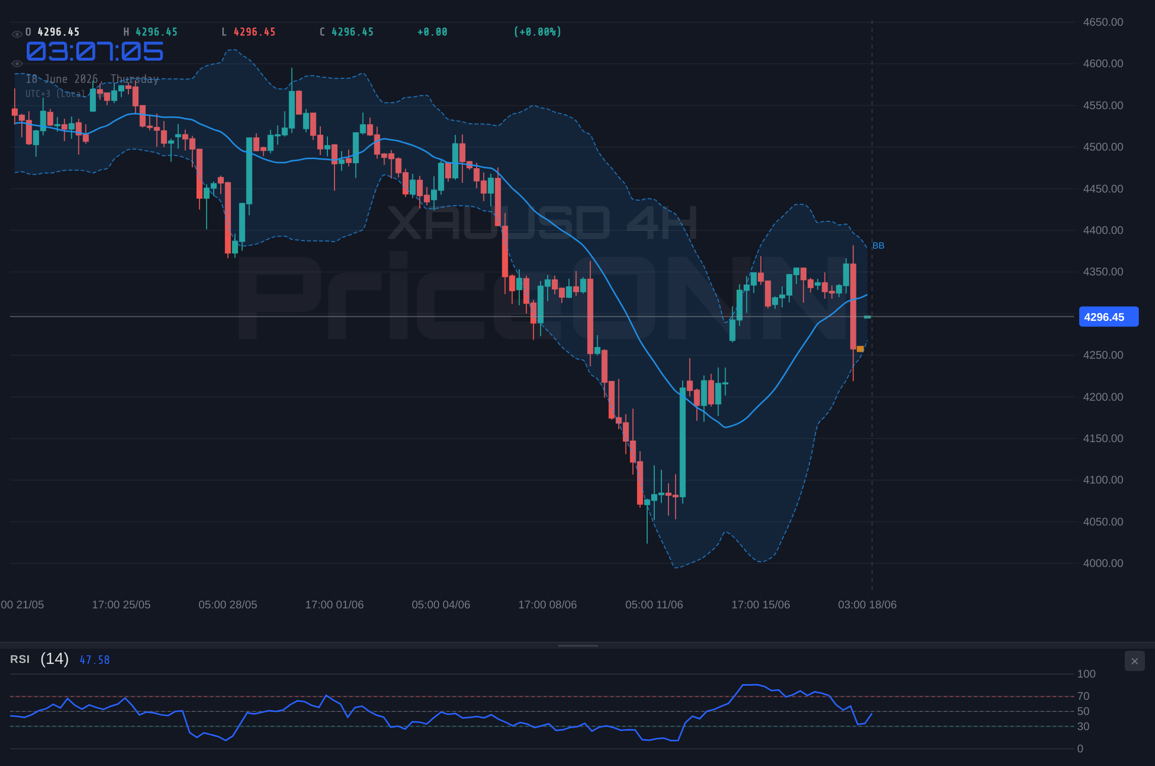 XAUUSD 4H Chart - Gold Tests Support at $4,279.21: A Critical Juncture for XAUUSD at $4,291.28