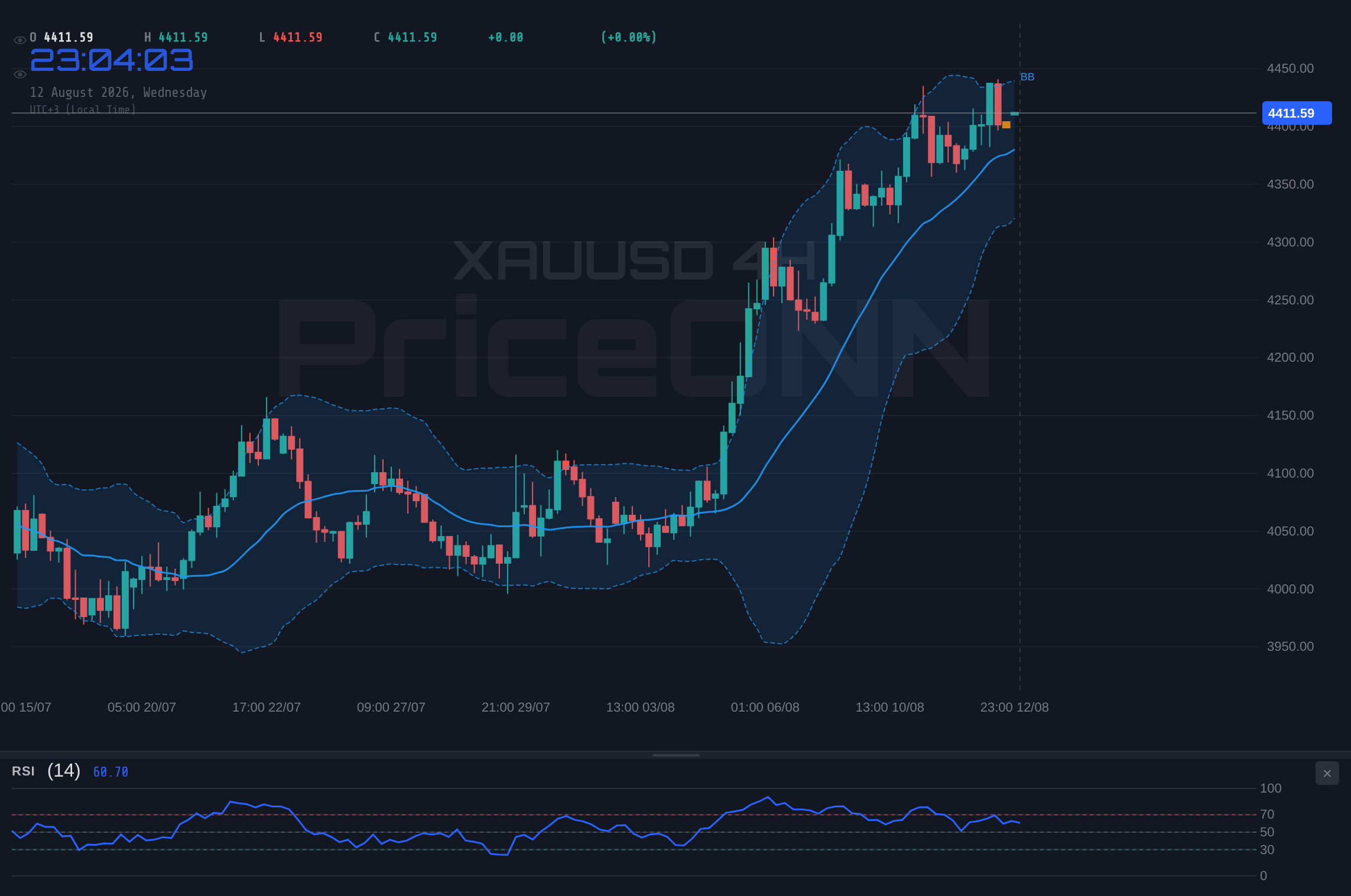 XAUUSD 4H Chart - Gold Nears $4,412.83 Resistance: RSI Signals Caution Amidst Mixed Signals