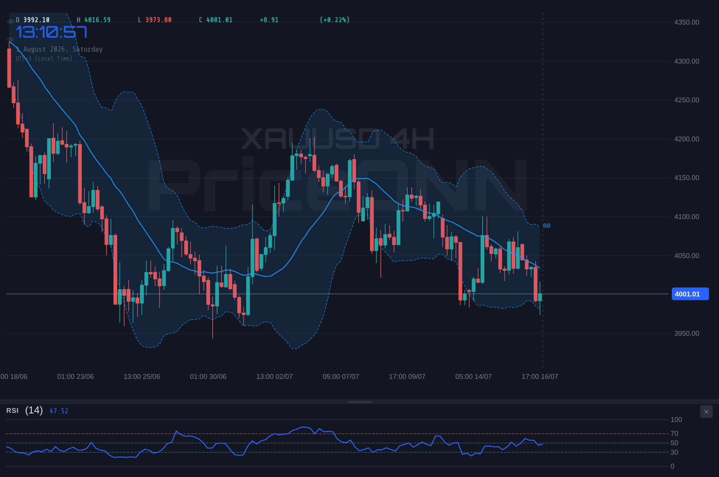 XAUUSD 4H Chart - XAUUSD Weekly Outlook: Bearish Trend Holds at $4,001.21 Amid Fed Uncertainty