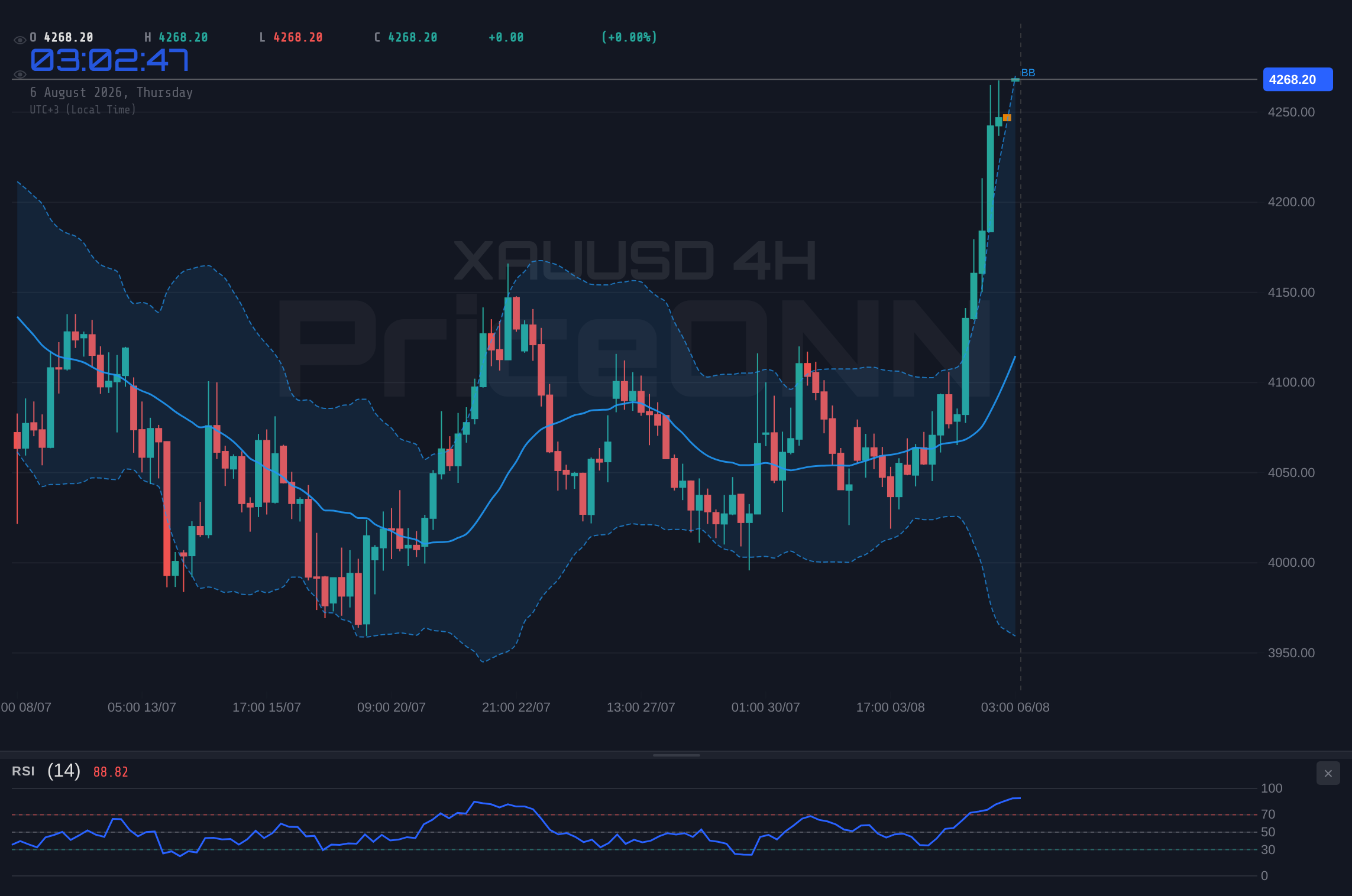 XAUUSD 4H Chart - XAUUSD Tests $4,277 Amidst Mixed Signals: What's Next?