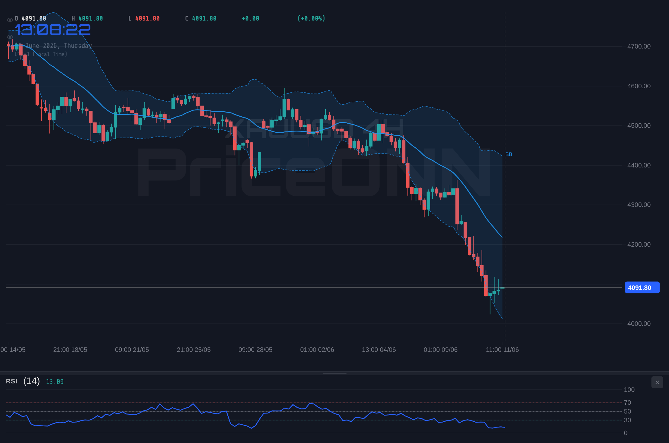 XAUUSD 4H Chart - Gold Dips Below $4,091: Inflation Test Looms as Bears Grip the Market