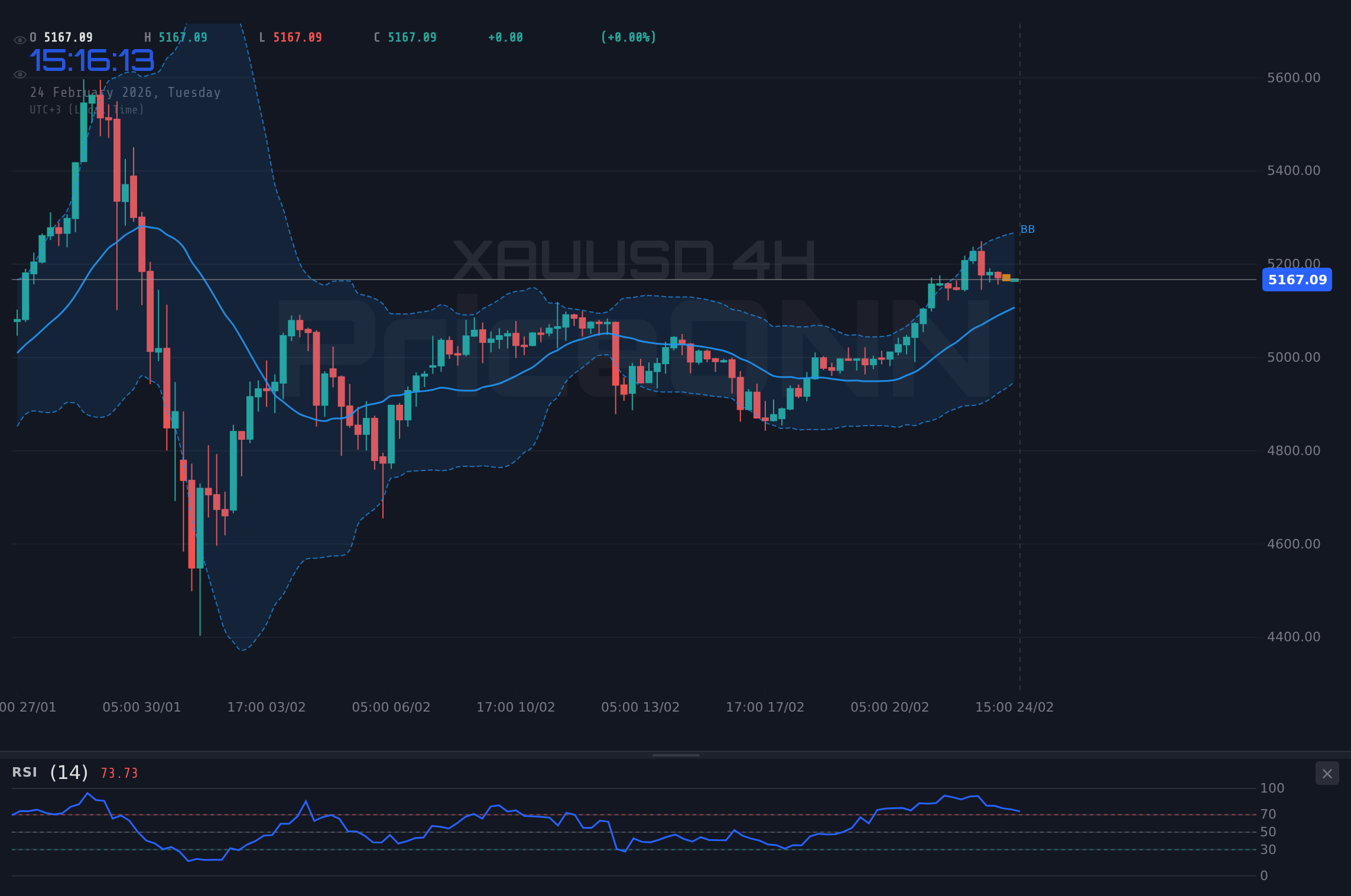 XAUUSD 4H Chart - XAUUSD가 $5,170.82로 후퇴: 매수 기회일까?
