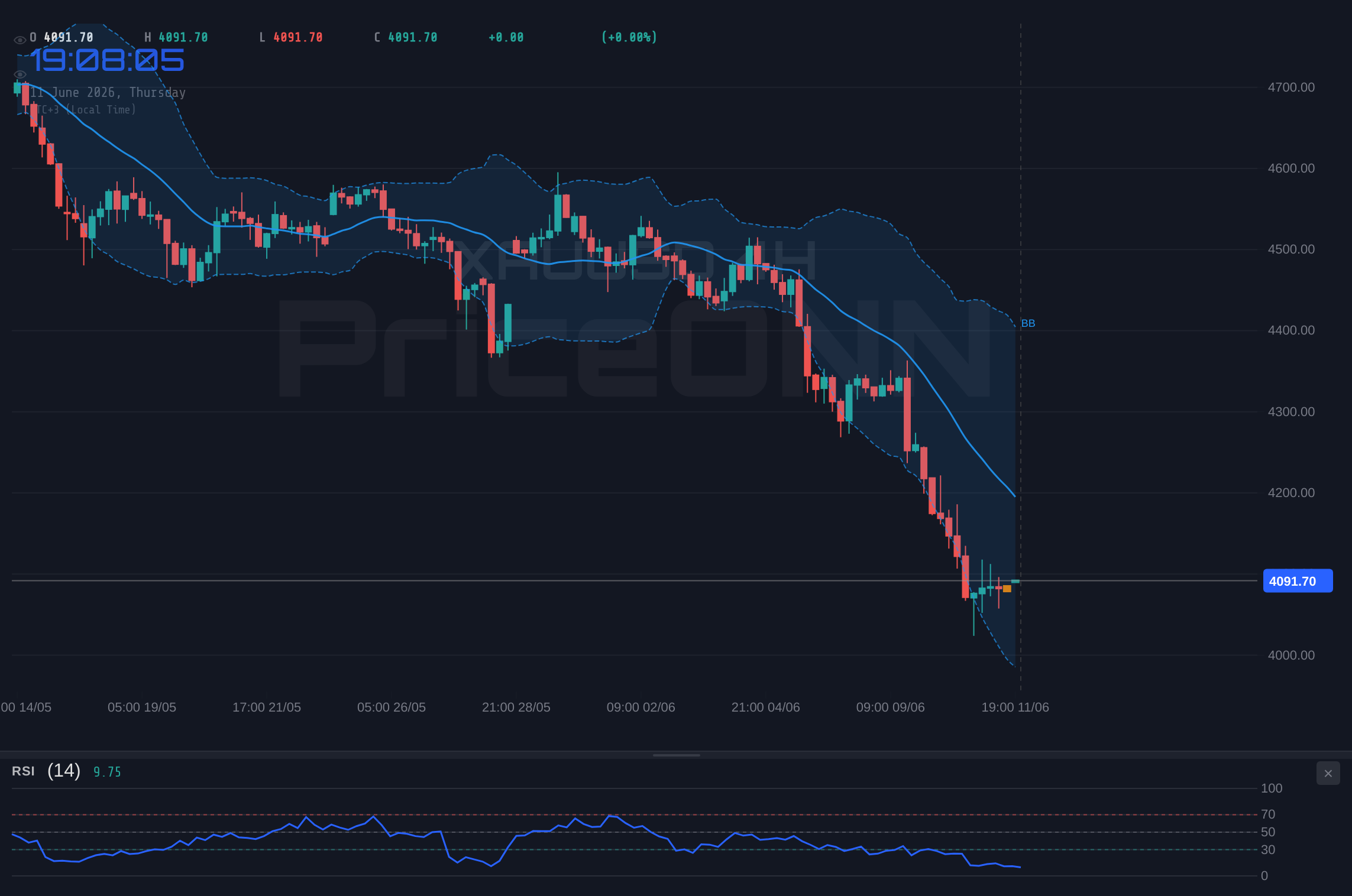 XAUUSD 4H Chart - Gold Tests $4,087.66: Inflation Data Looms as Bears Grip the Metal