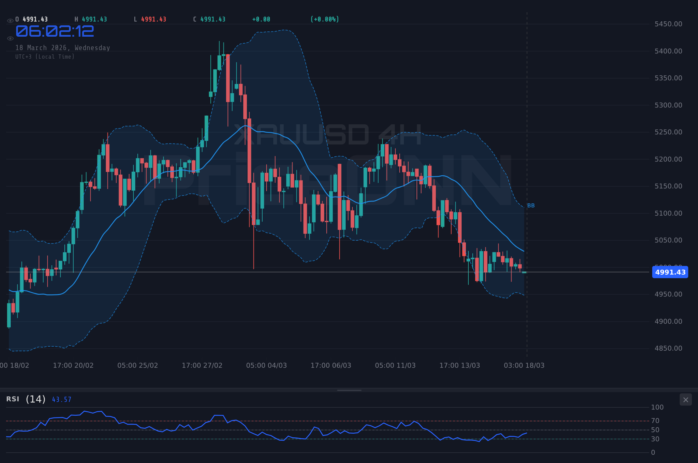 XAUUSD 4H Chart - XAUUSD Tests $5,184.05 Resistance; Can CPI Data Ignite a Breakout?