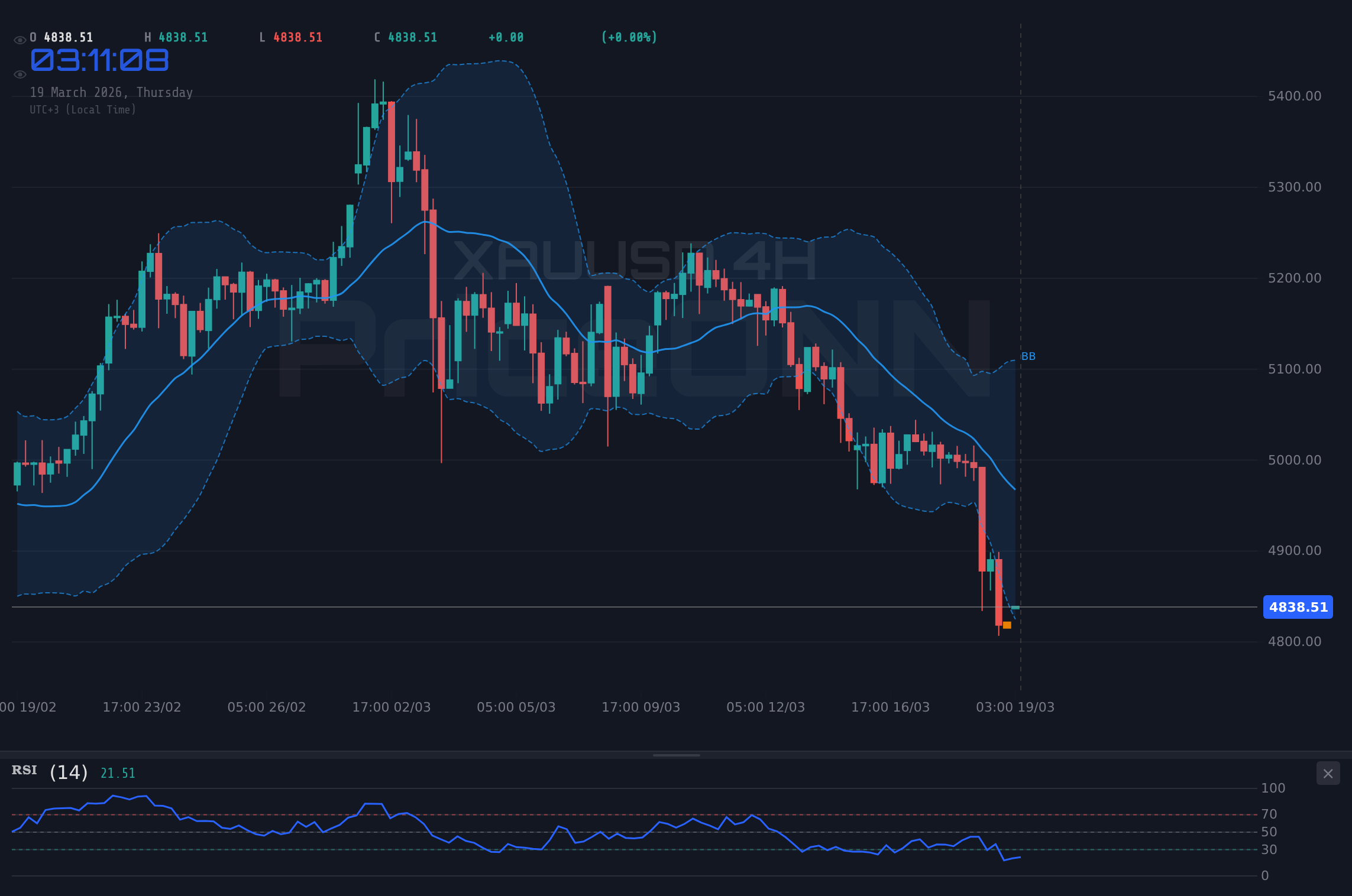 XAUUSD 4H Chart - XAUUSD、インフレ懸念とFRBの不確実性で4,842.50ドルサポートを試す
