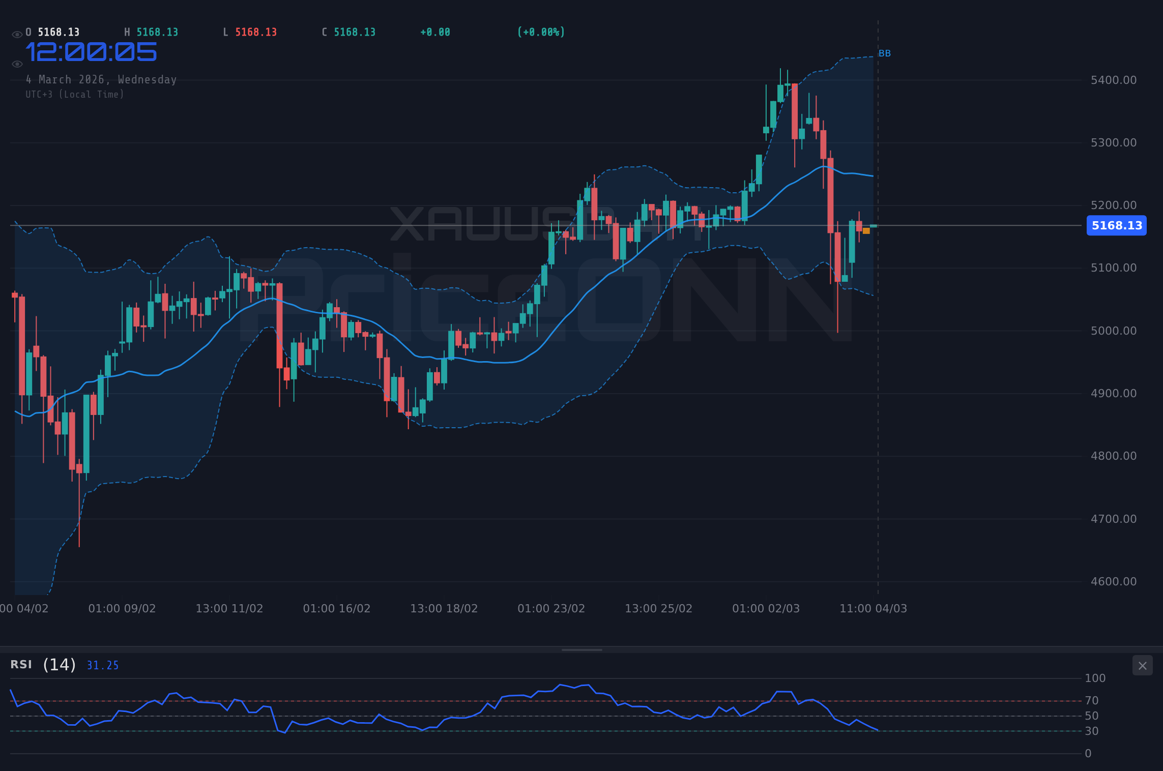 XAUUSD 4H Chart - Altın mı Dolar mı: Türk Yatırımcılar İçin Süregelen İkilem