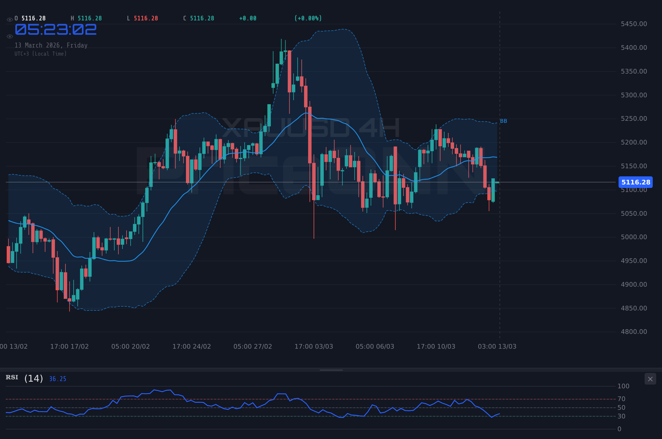 XAUUSD 4H Chart - Gold unter Druck: Dollarstärke bremst Rallye aus