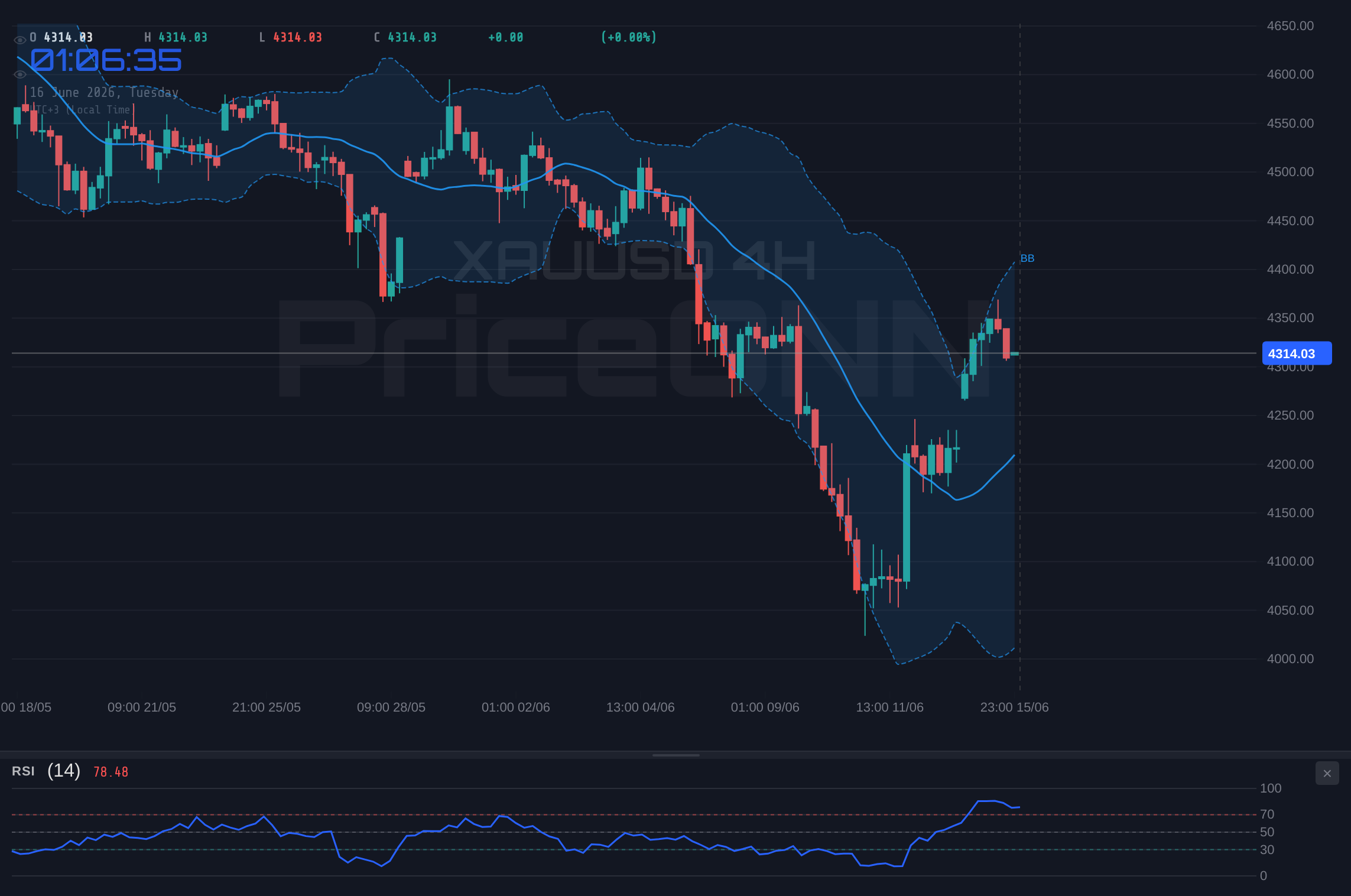 XAUUSD 4H Chart - Gold Tests $4,326.12 Resistance as Bulls Eye Further Upside