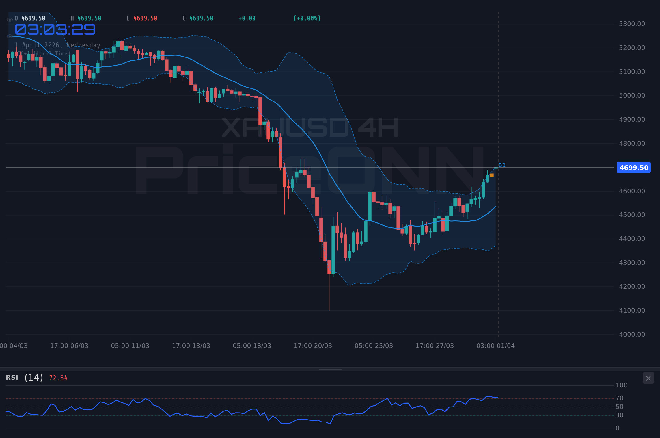 XAUUSD 4H Chart - L'Or à 4 695 $ : Le discours de Powell attendu dans un climat de tensions géopolitiques