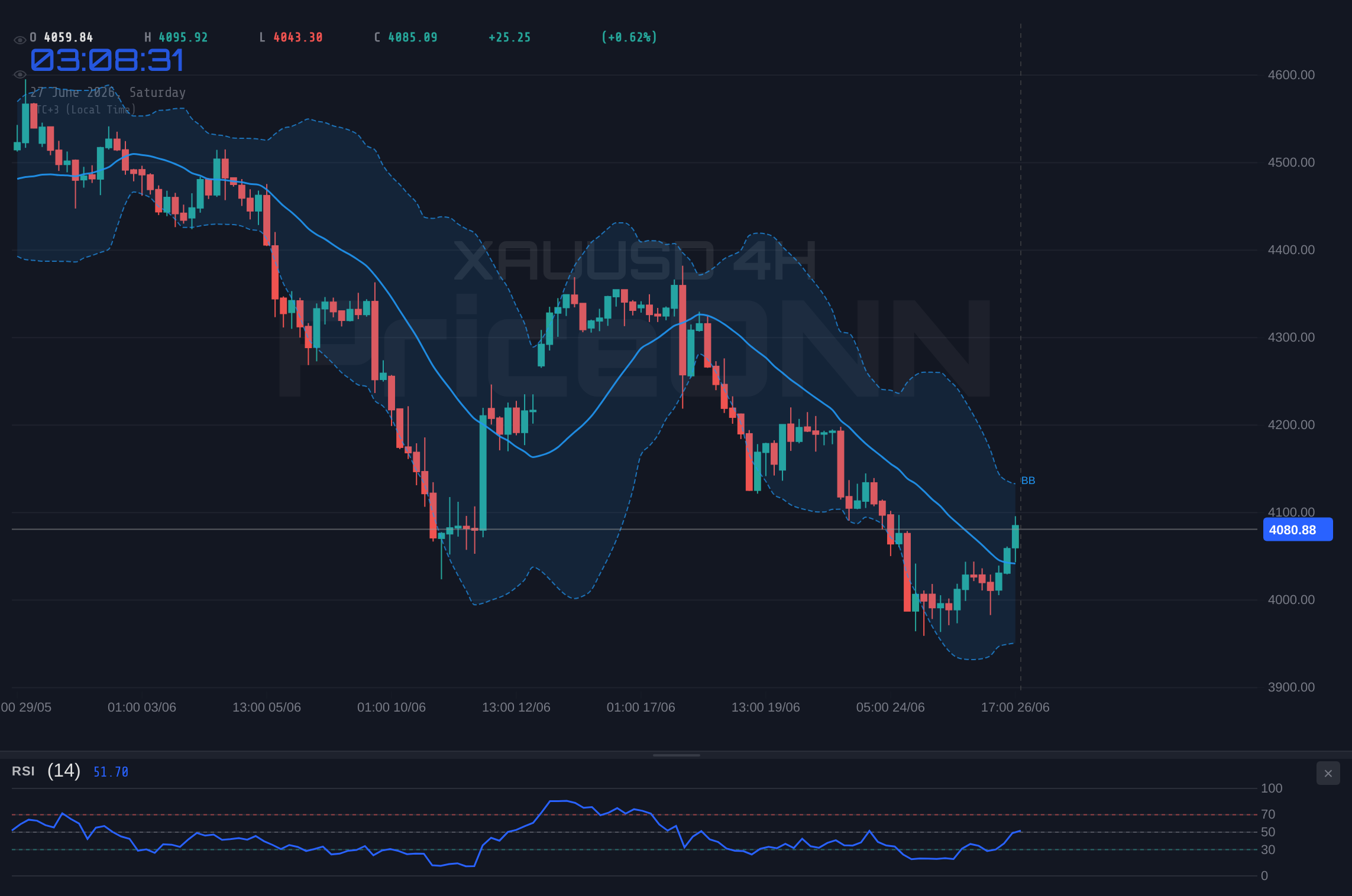 XAUUSD 4H Chart - XAUUSD Weekly Outlook: Bears Hold Sway Near $4,081.50 Amid Fed Rate Concerns