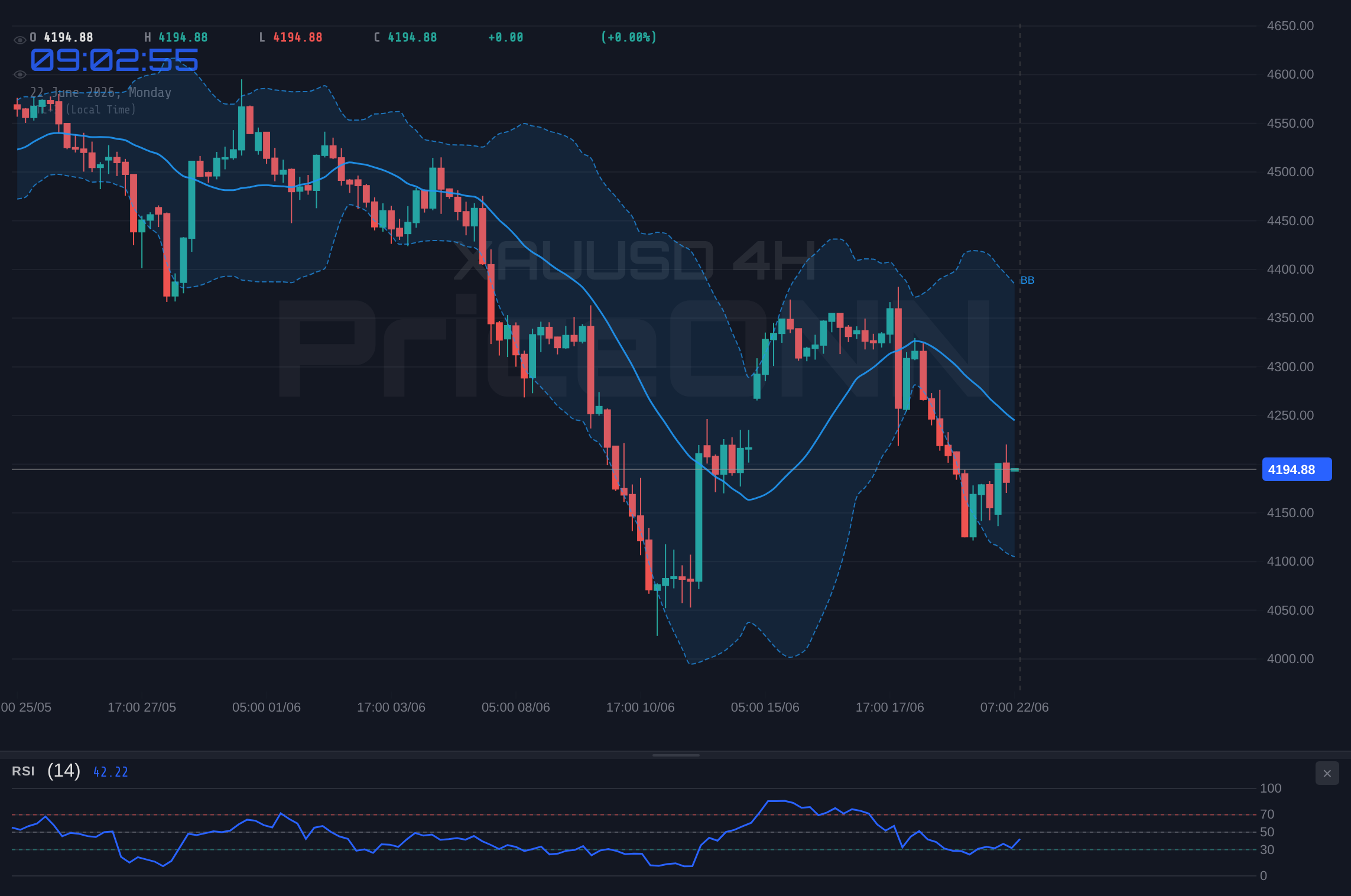 XAUUSD 4H Chart - XAUUSD Tests $4,193.53 Resistance: A Technical Deep-Dive