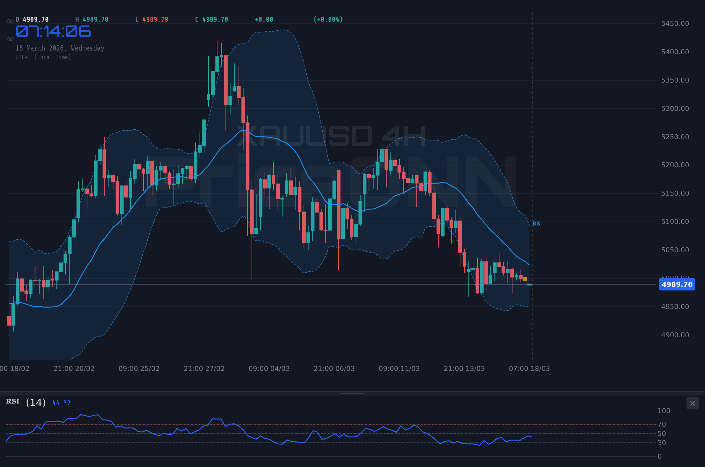 XAUUSD 4H Chart - Altın 4.991,55 Dolar Civarında: Jeopolitik Gerilimler ve İzlenecek Kilit Seviyeler