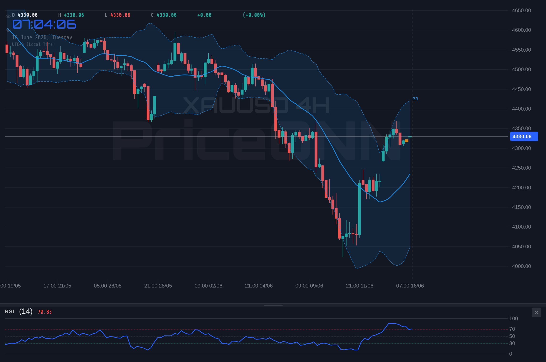 XAUUSD 4H Chart - Gold Hits $4,330.32 Resistance Amid Risk-On Rally: A Technical Deep-Dive
