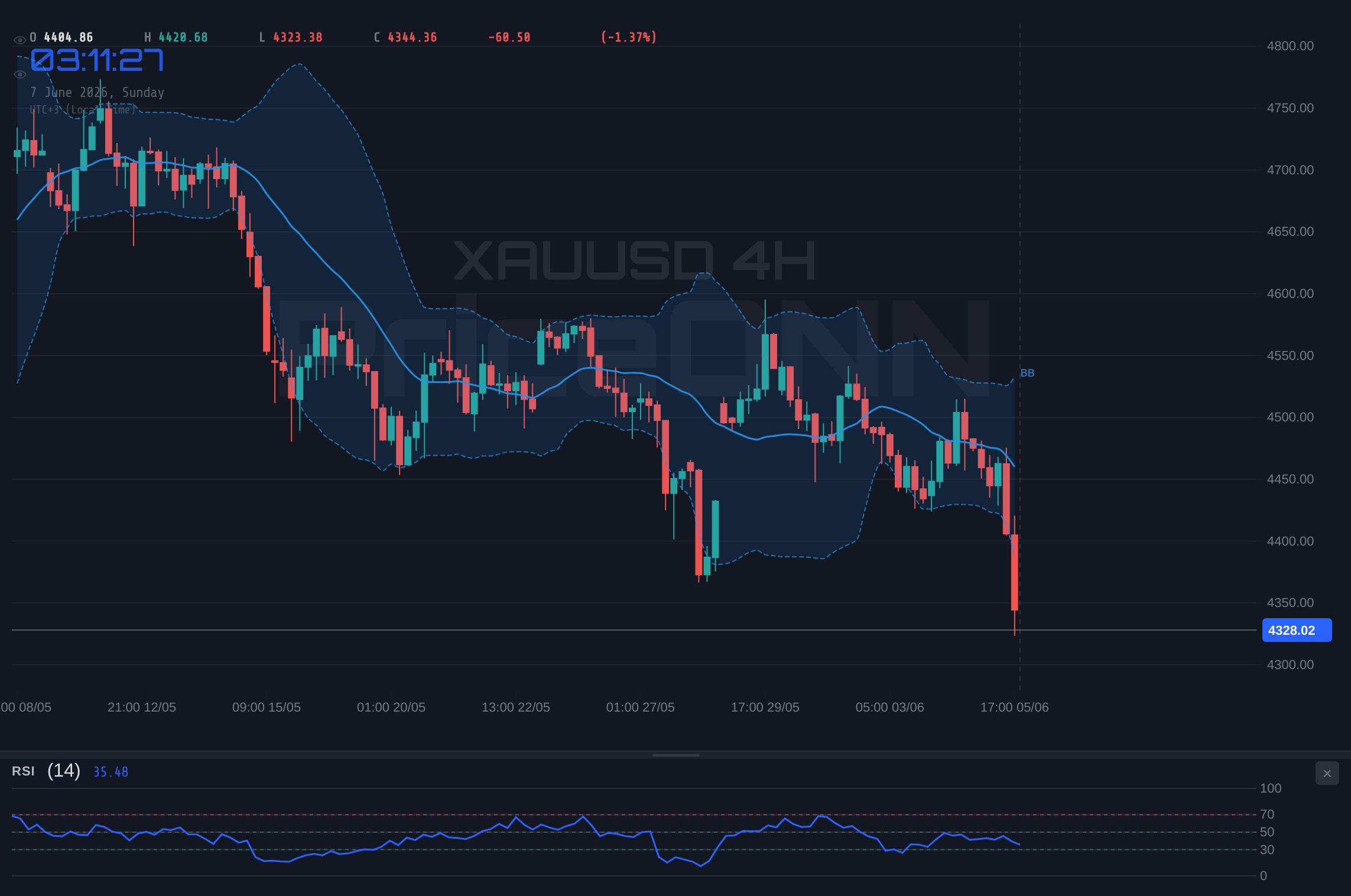 XAUUSD 4H Chart - XAUUSD Weekly: Gold Slides to $4,328 as Strong Payrolls Power the Dollar
