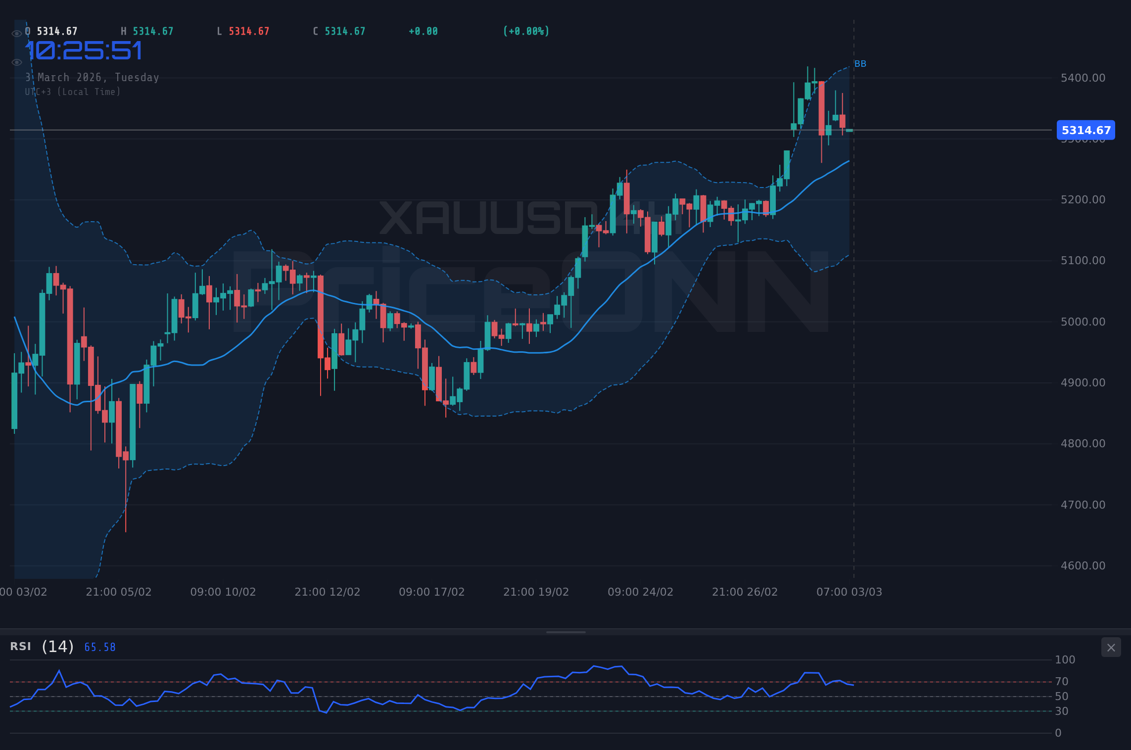 XAUUSD 4H Chart - 黄金价格分析今天：XAUUSD于5314美元附近震荡，牛市结束了吗？