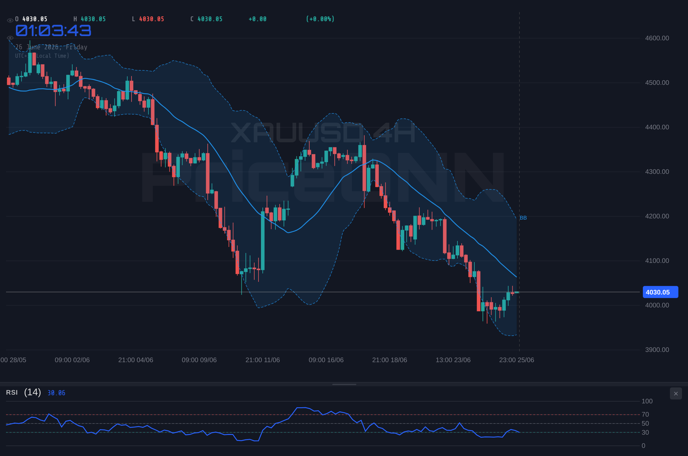 XAUUSD 4H Chart - XAUUSD Tests $4,026.68 Support Amid Bearish RSI Signals
