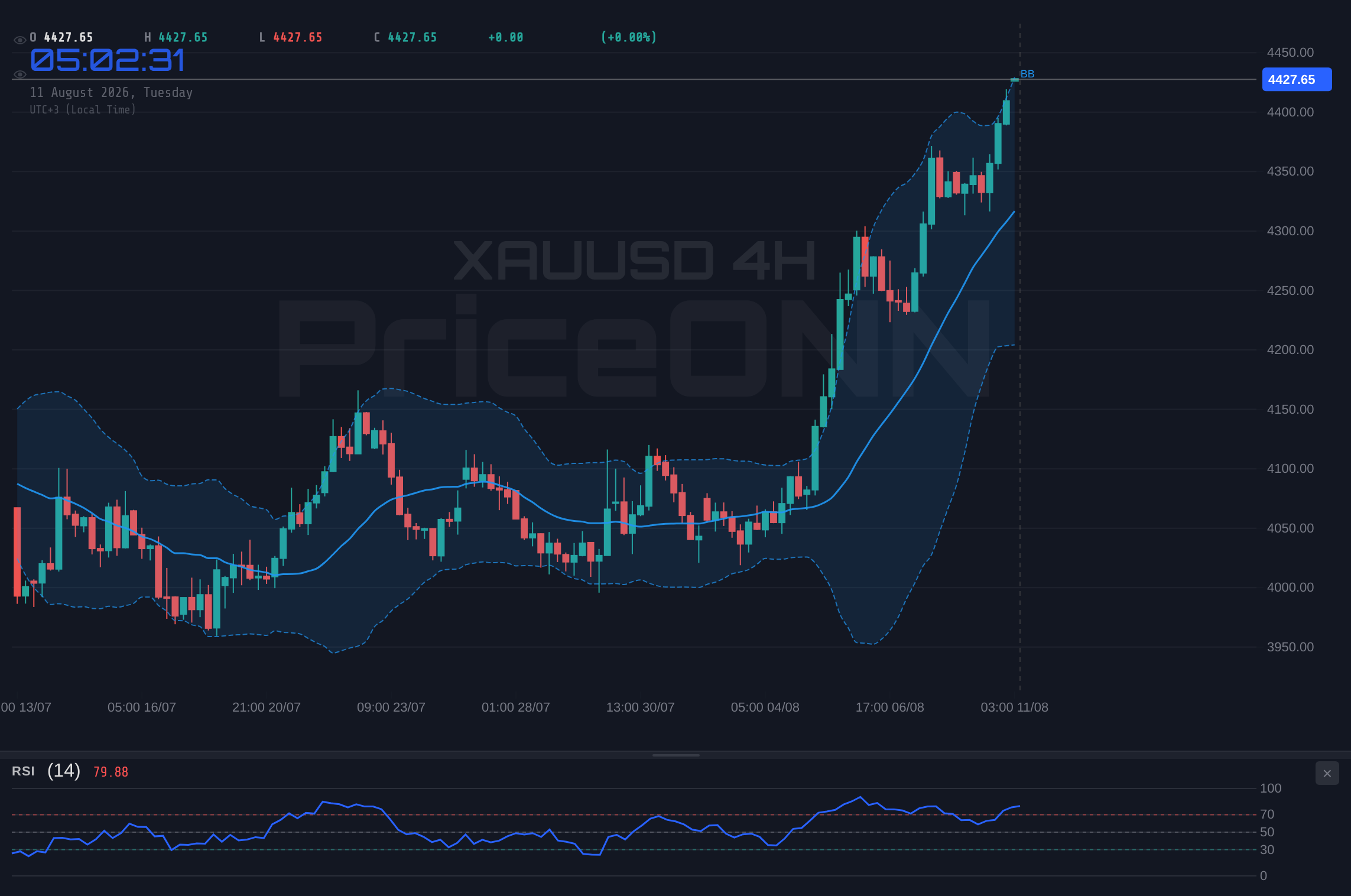 XAUUSD 4H Chart - Gold Tests Key Resistance at $4,429.70: What's Next for XAUUSD?