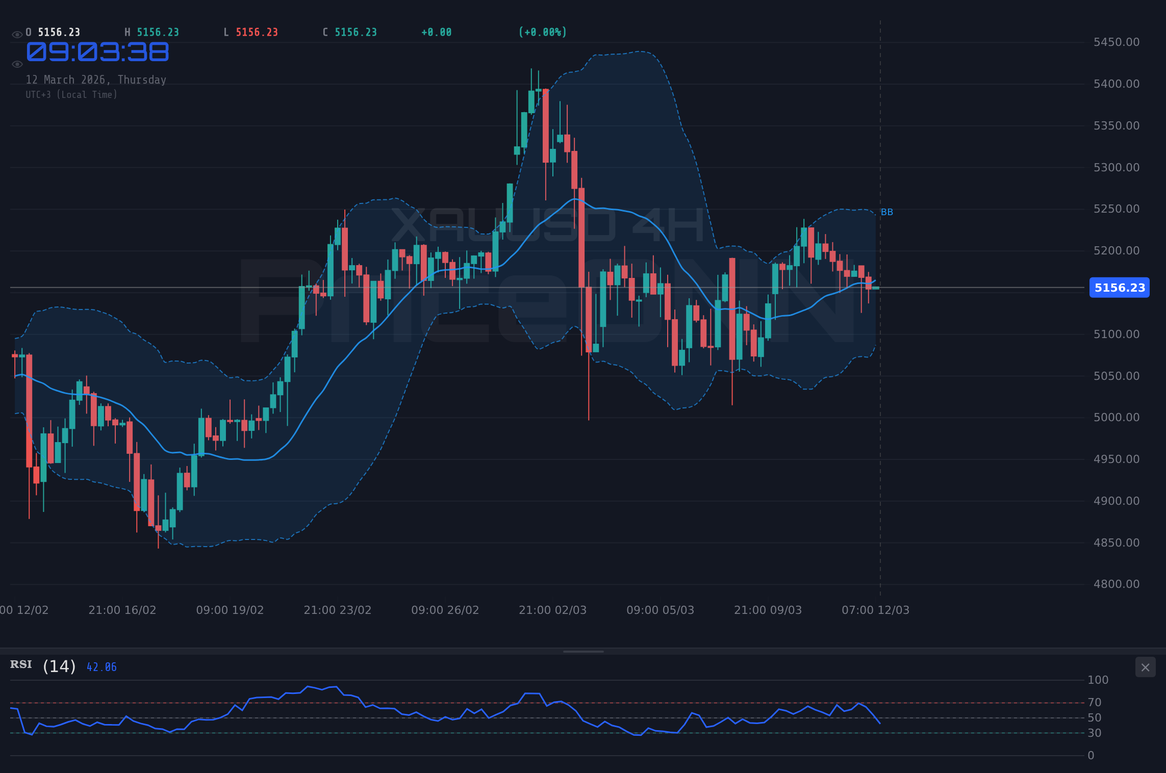 XAUUSD 4H Chart - Gold Trades Near $5,156.36: Support at $5142 Holds Key