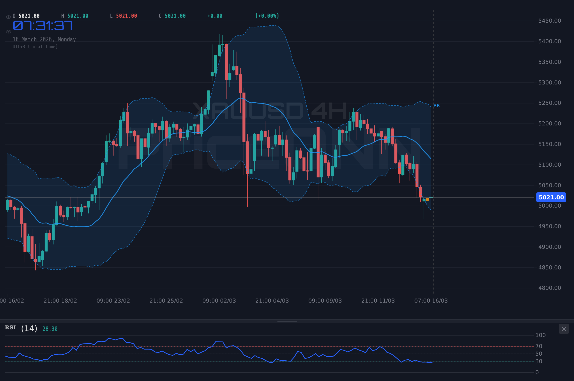 XAUUSD 4H Chart - Gold Trades Near $5,021: Geopolitical Tensions and Key Levels to Watch