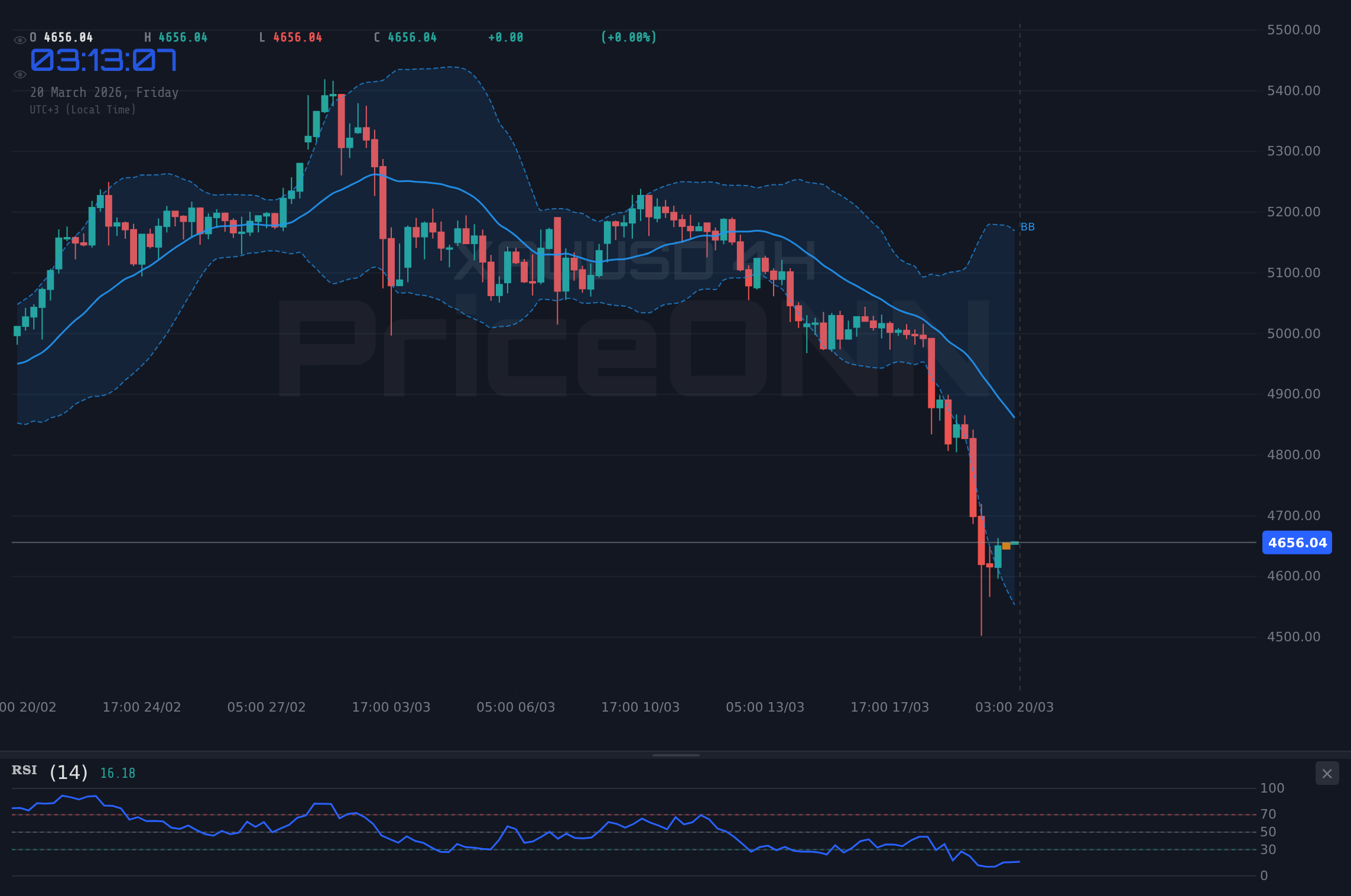 XAUUSD 4H Chart - Gold Tests $4,658.09 Support Amid Rate Hike Fears and Geopolitical Jitters