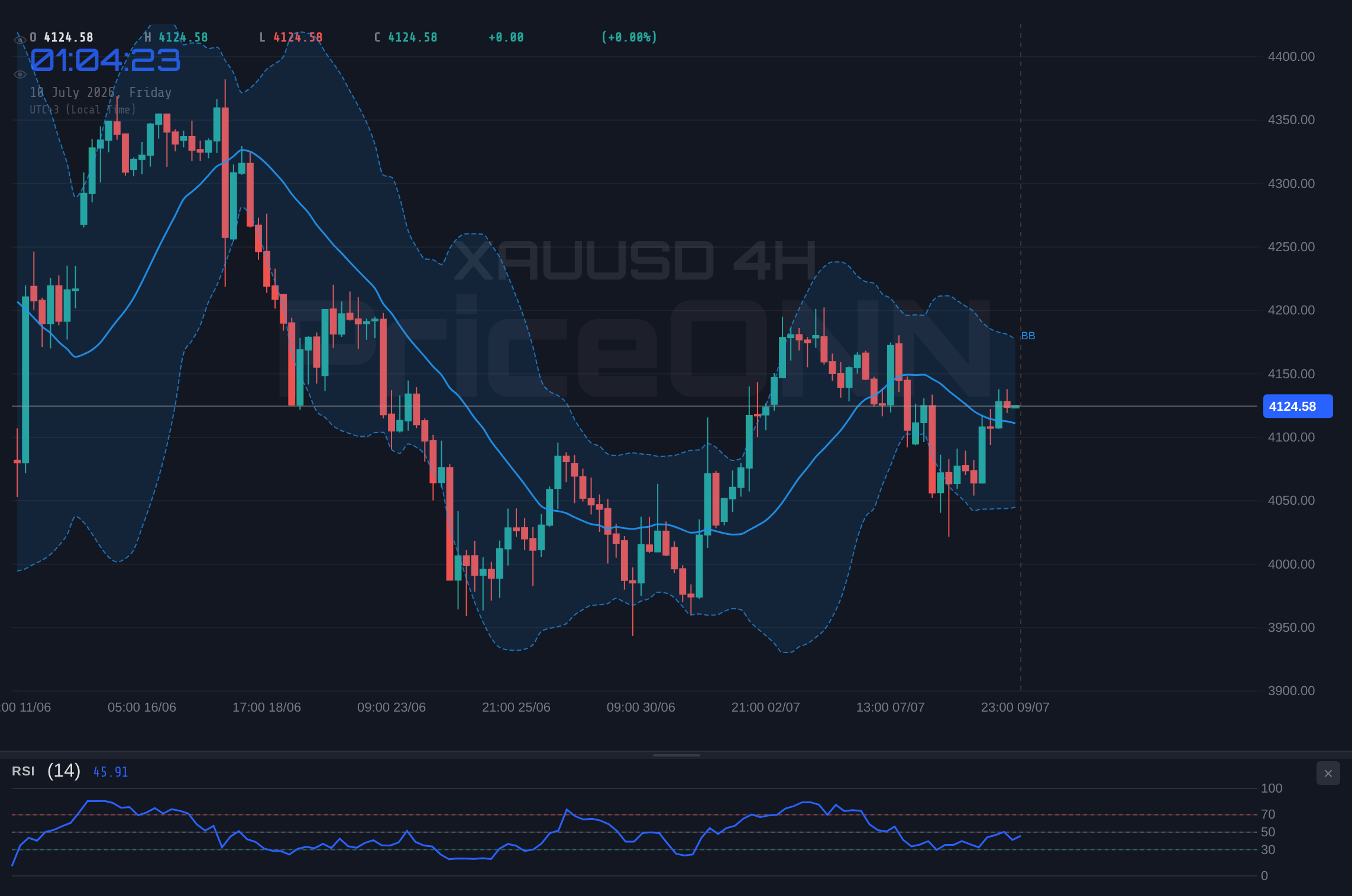 XAUUSD 4H Chart - Gold Tests Resistance at $4,133.45: Is $4,125.24 the Turning Point?