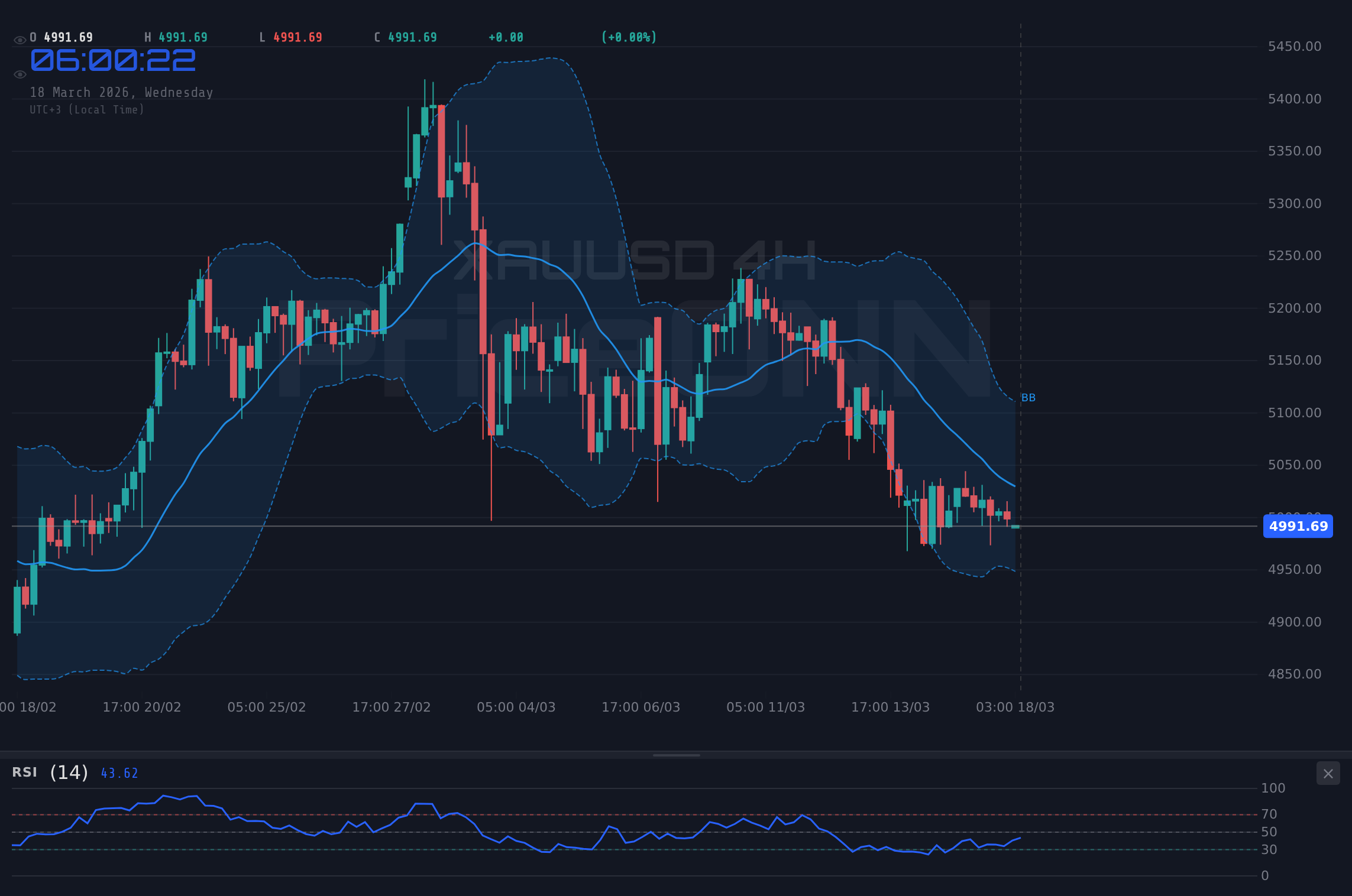 XAUUSD 4H Chart - ¿Análisis oro hoy: #XAUUSD a $5,205.07, Sigue la racha alcista?