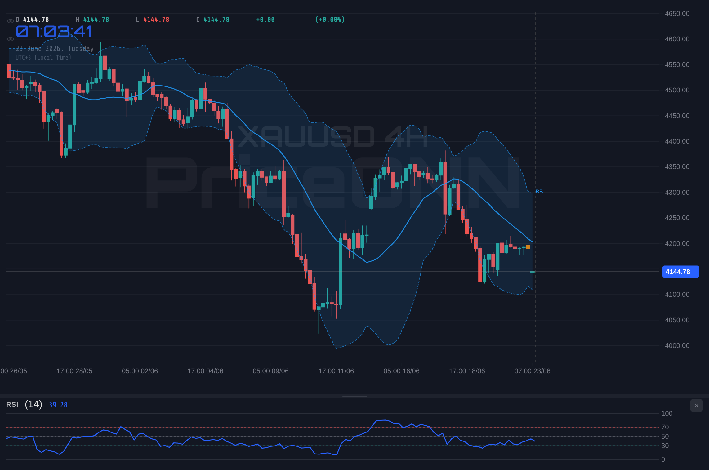 XAUUSD 4H Chart - Gold Tests $4,144.94: Bearish Trend Holds Firm Amidst Shifting Sentiment