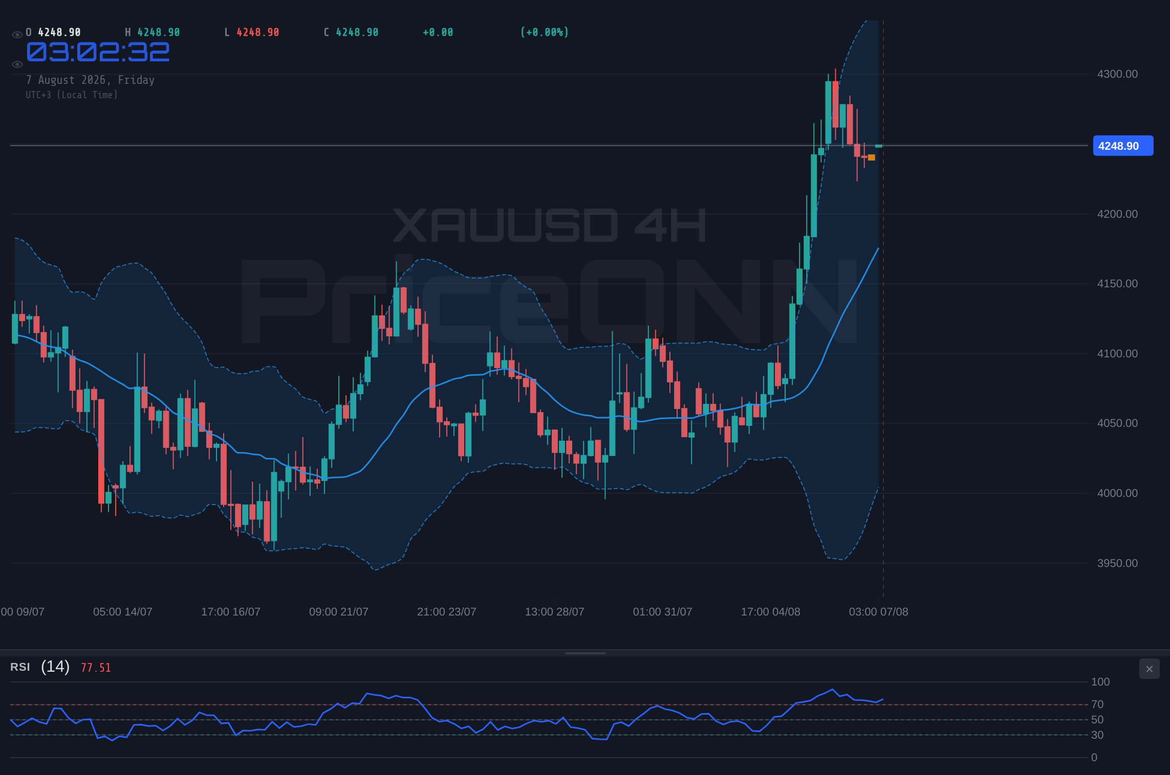 XAUUSD 4H Chart - Gold Hovers Near $4,252: Key Levels to Watch Amid Shifting Market Sentiment