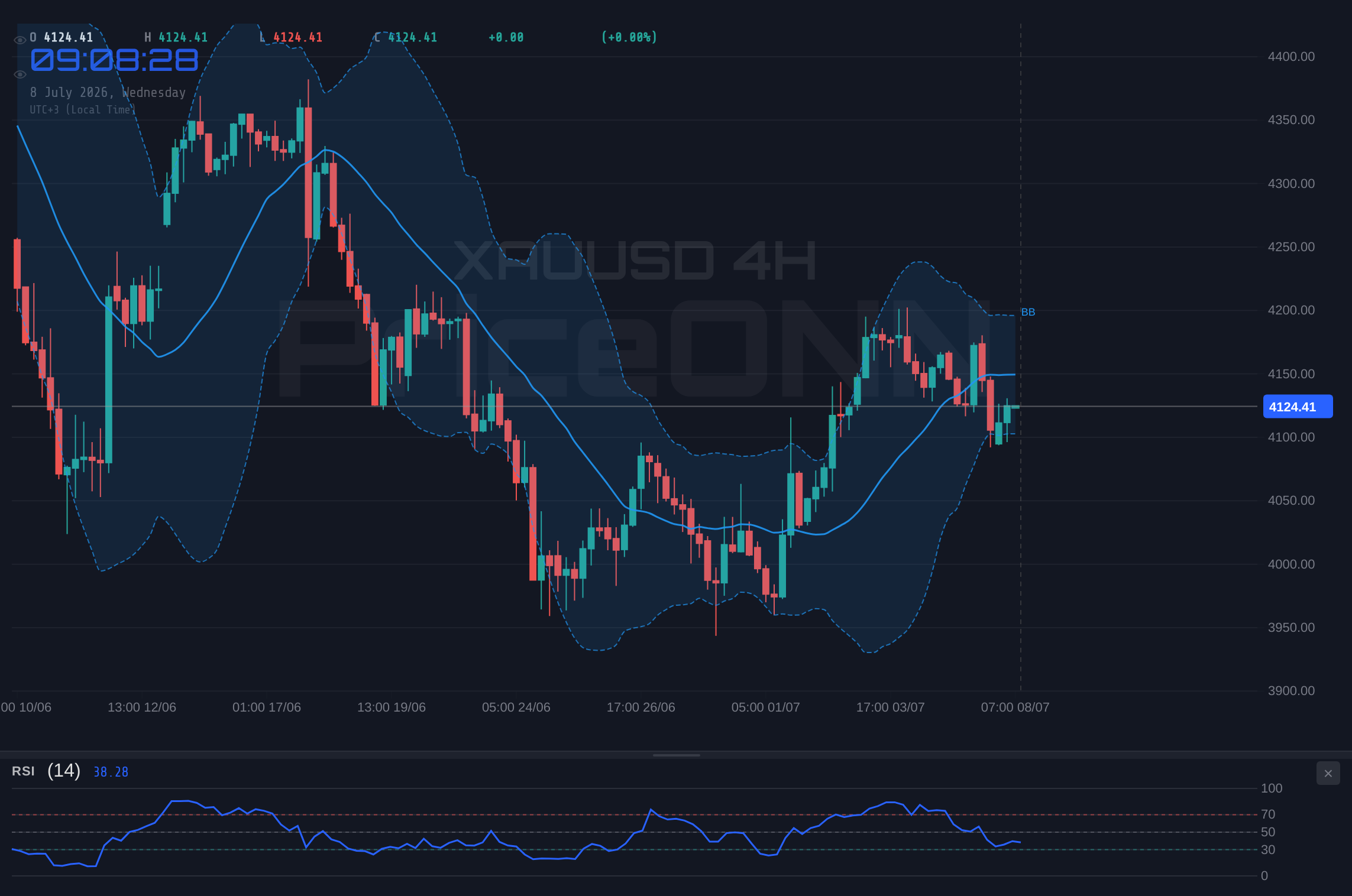 XAUUSD 4H Chart - XAUUSD Tests $4,123.99 Resistance Amid Shifting Macro Winds