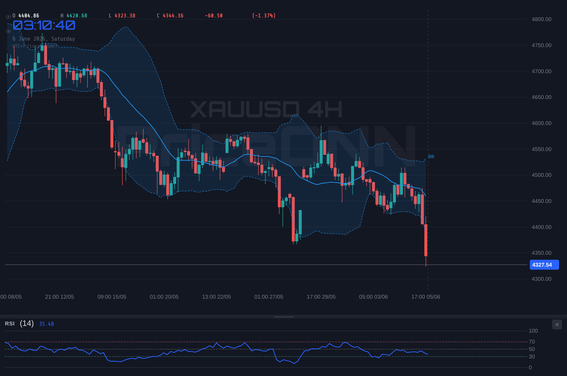 XAUUSD 4H Chart - XAUUSD Weekly: Gold Caves to 4,327 as Strong Payrolls Hand the Dollar the Whip