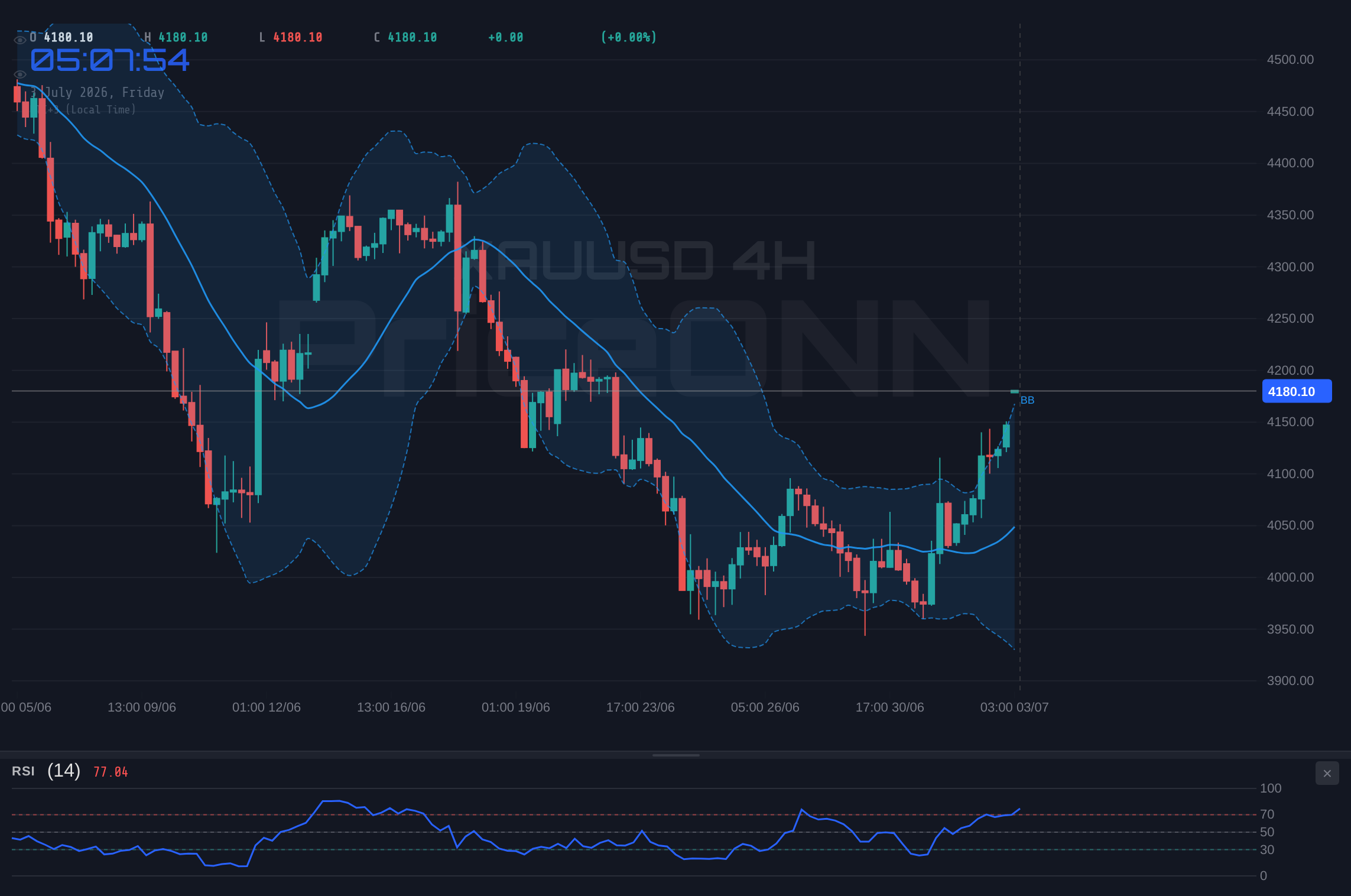 XAUUSD 4H Chart - XAUUSD Tests Resistance at $4,179.77: Key Levels and Market Sentiment