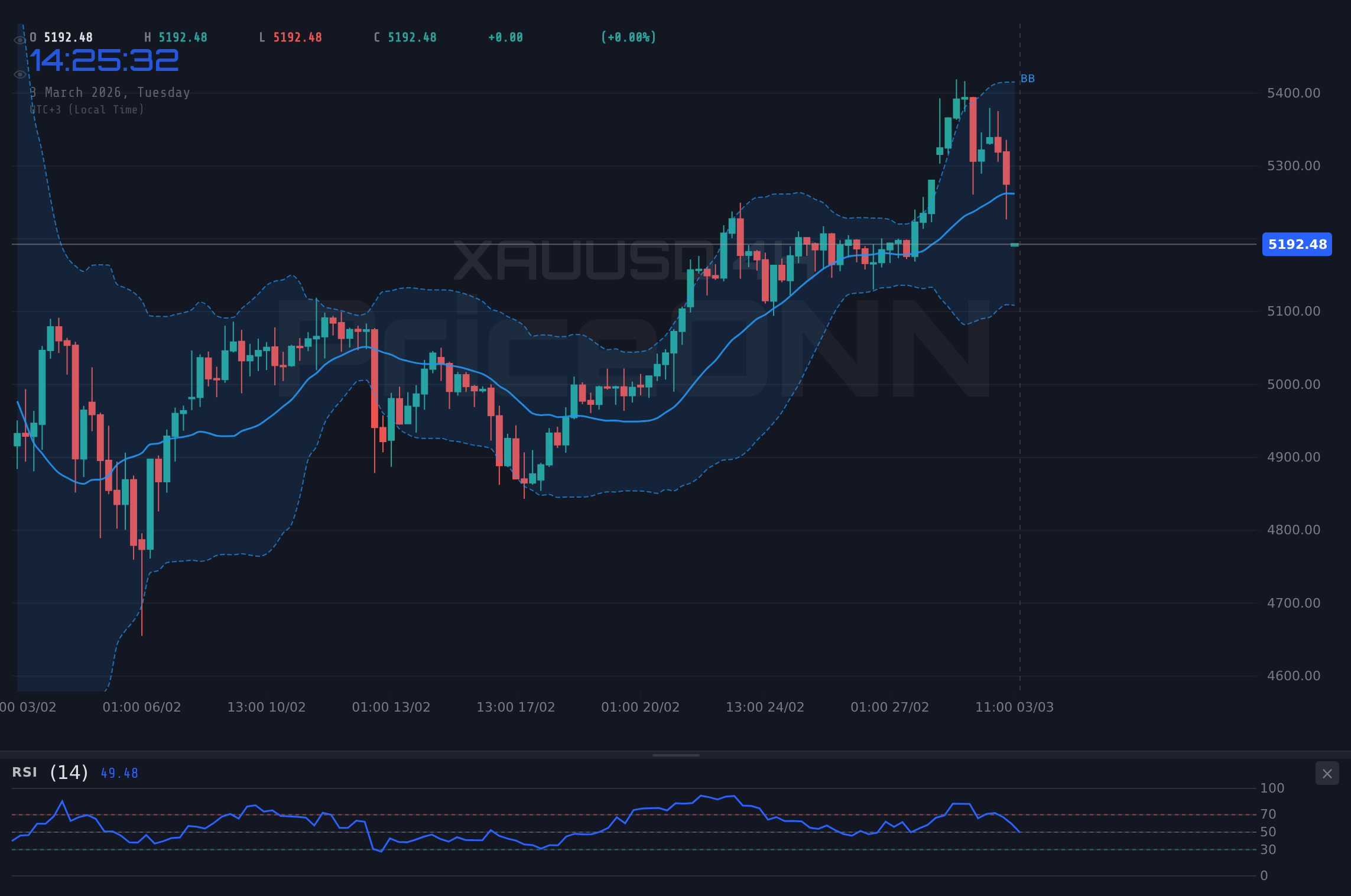 XAUUSD 4H Chart - Or : Repli à 5 203,10 $ sur Fond de Hausse du DXY – Fin du Rallye ?