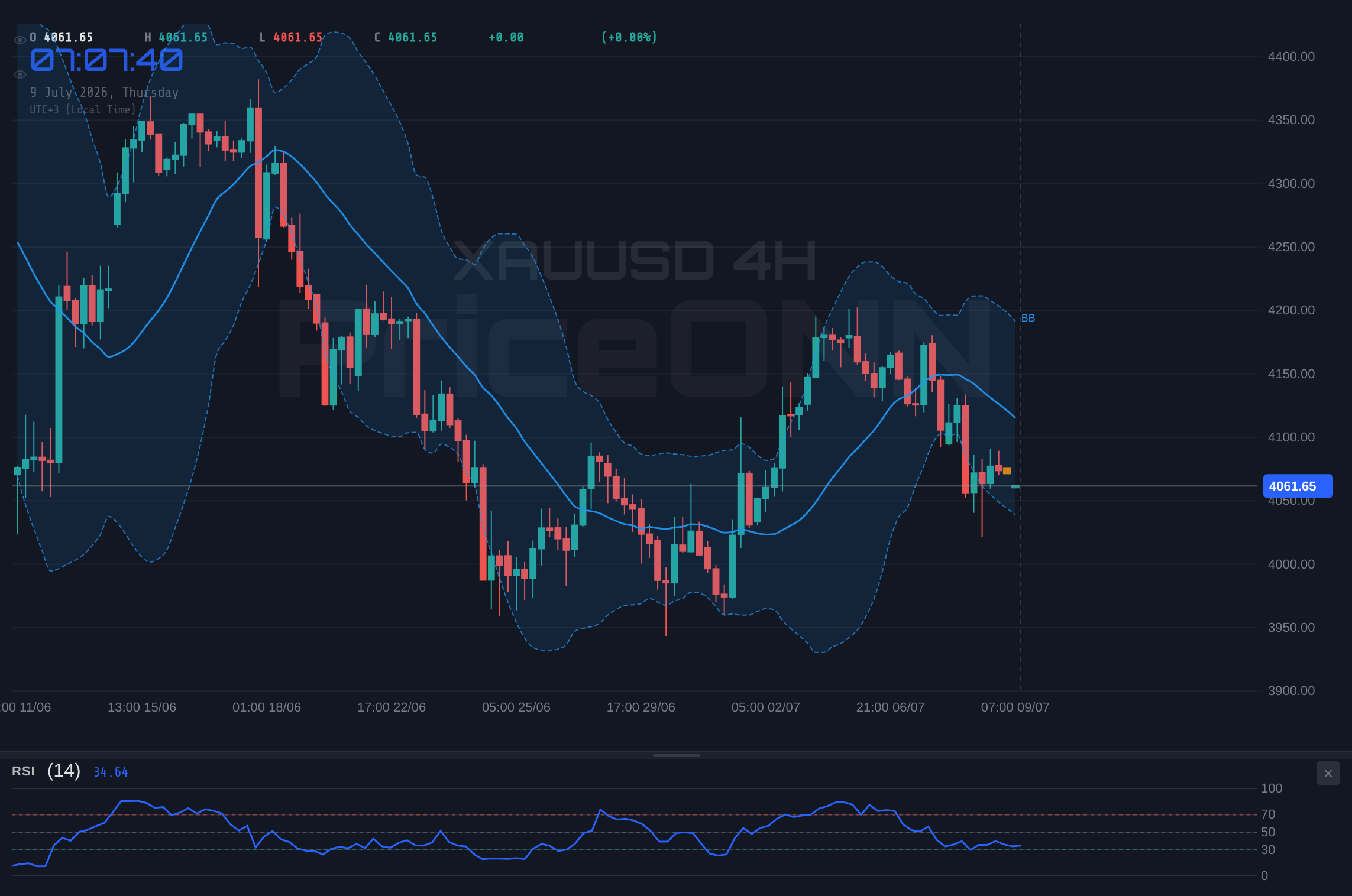 XAUUSD 4H Chart - Gold Trades Near $4,061: Weak Trend Signals Caution