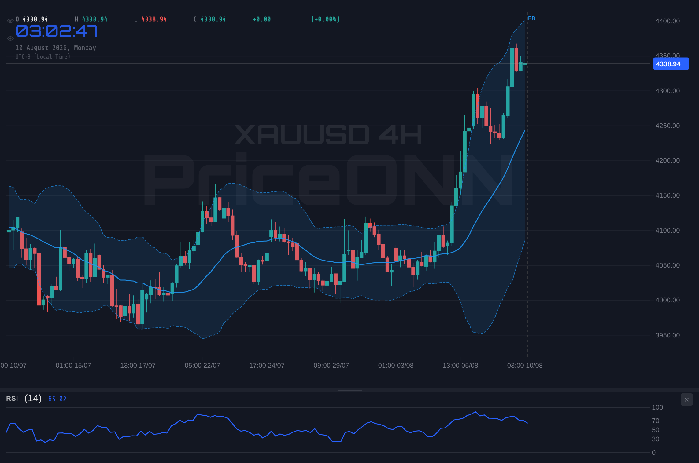 XAUUSD 4H Chart - Altın 4.350,68 Dolar Direncini Test Ediyor: XAUUSD Analizi