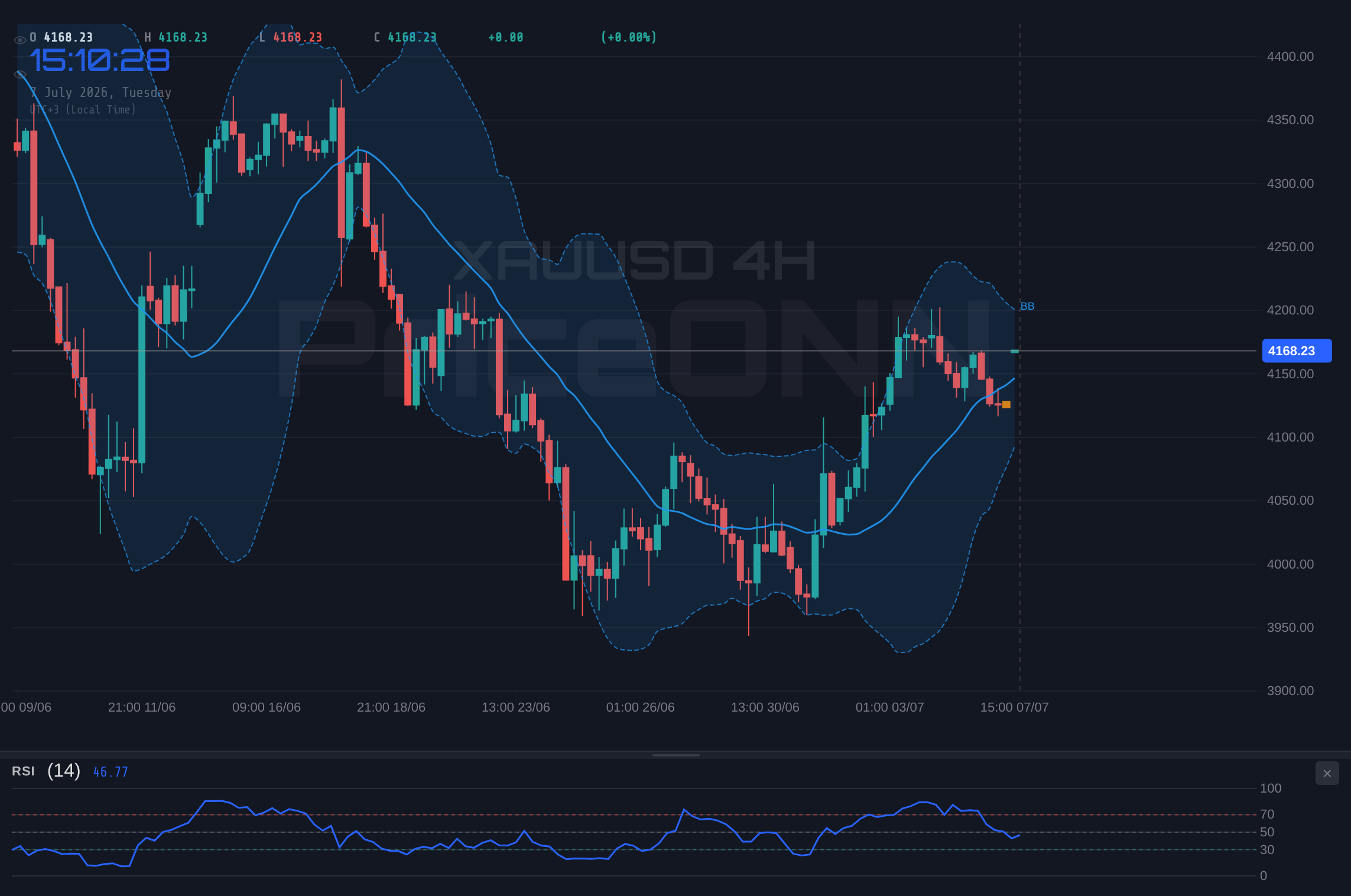 XAUUSD 4H Chart - Gold Tests $4,159.56 Resistance: RSI Neutral Amidst Shifting Market Tides