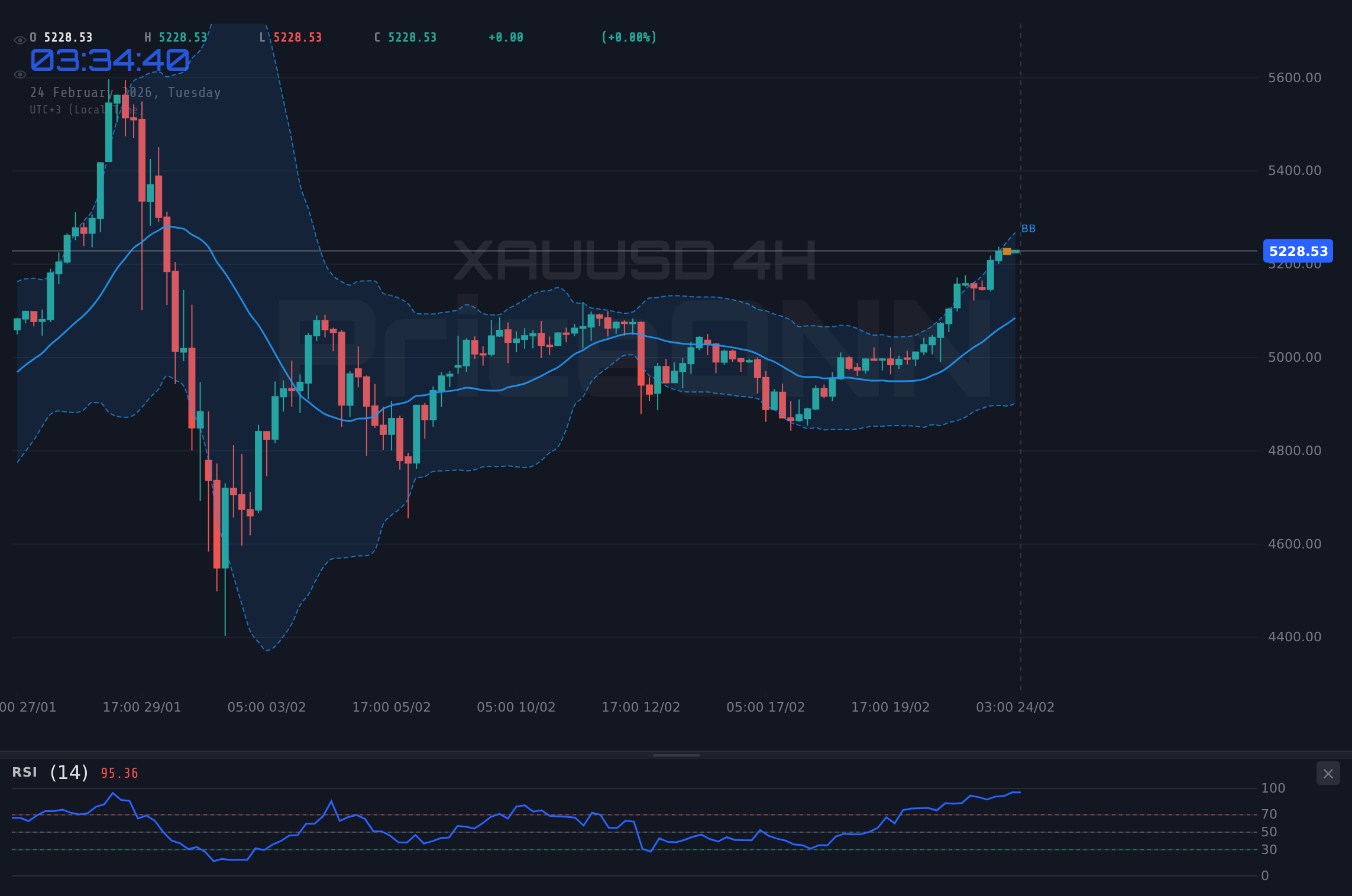 XAUUSD 4H Chart - XAUUSD vise un sommet à 5 105,58 $ : les taureaux garderont-ils le contrôle la semaine prochaine ?