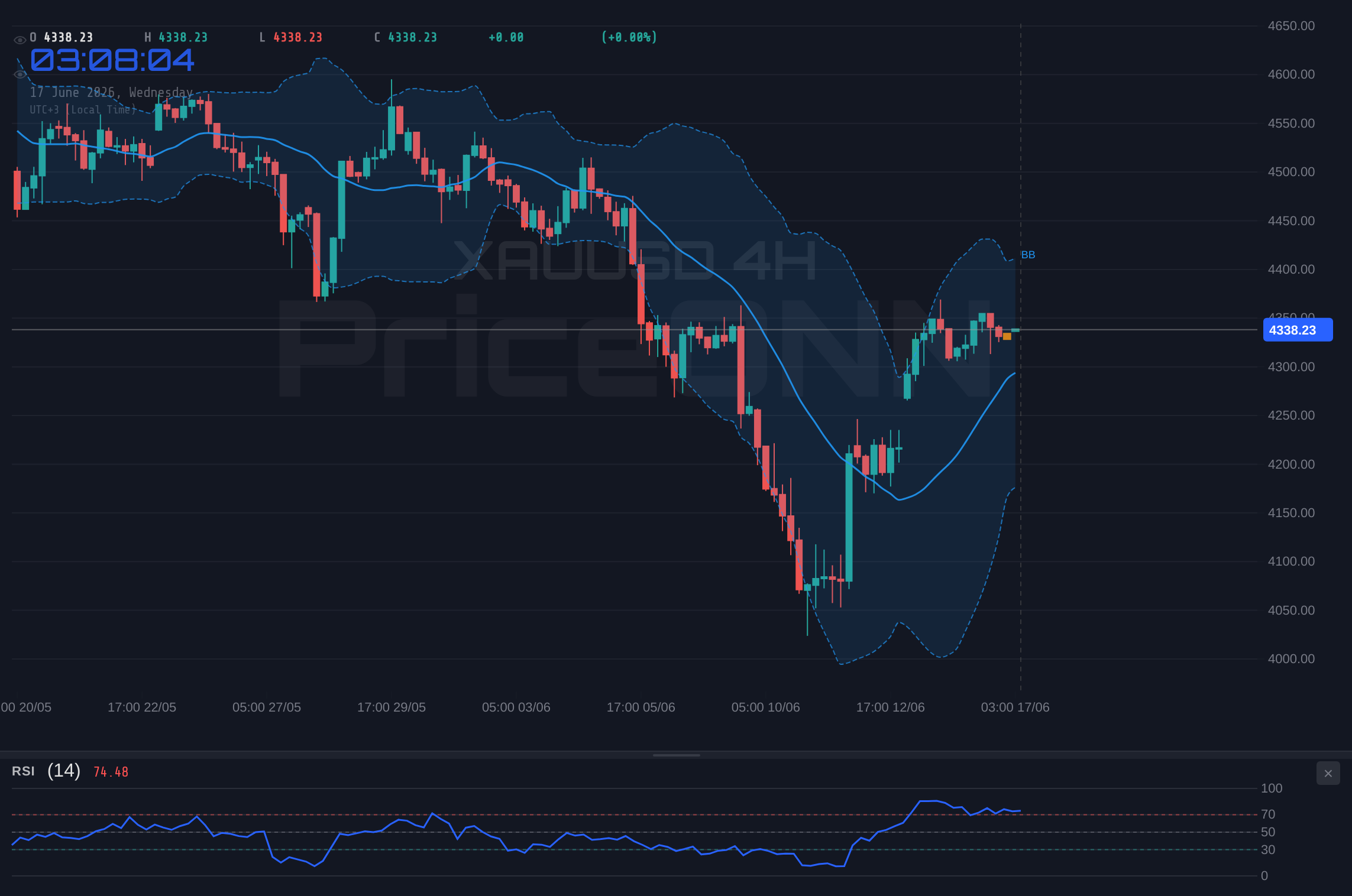 XAUUSD 4H Chart - Gold Tests Resistance: $4,335.26 Holds Near Key Levels Amid Shifting Macro Winds