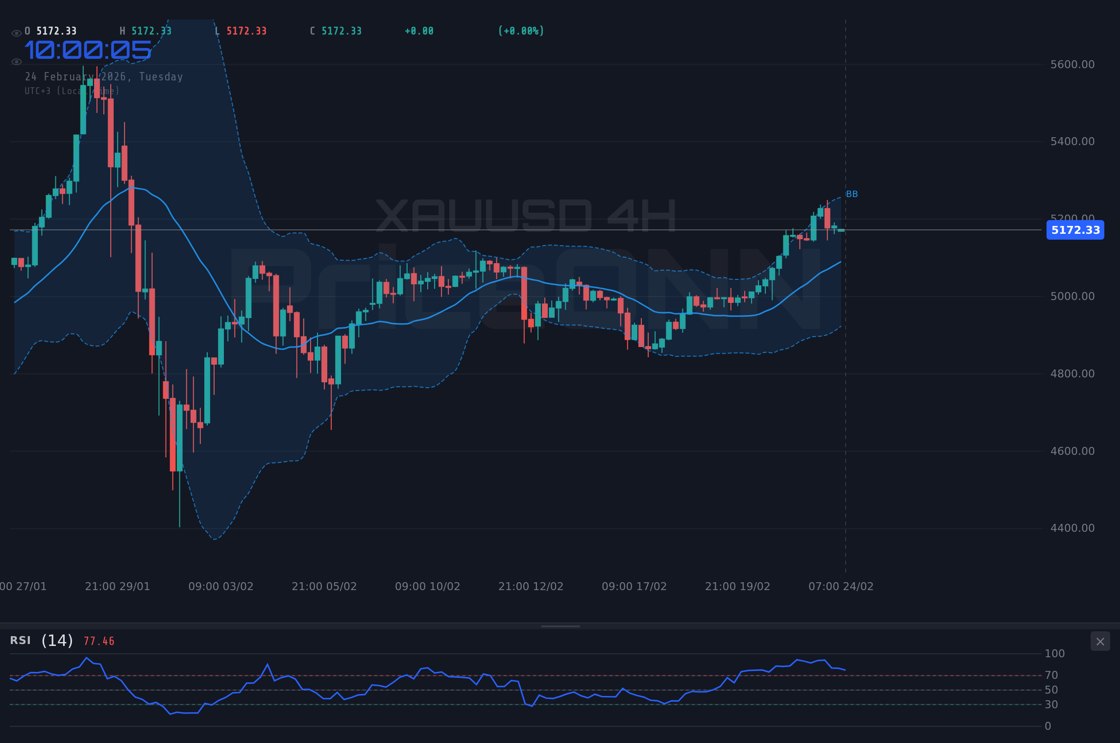 XAUUSD 4H Chart - 금 1% 하락, $5,172.39: 상승세의 세일?