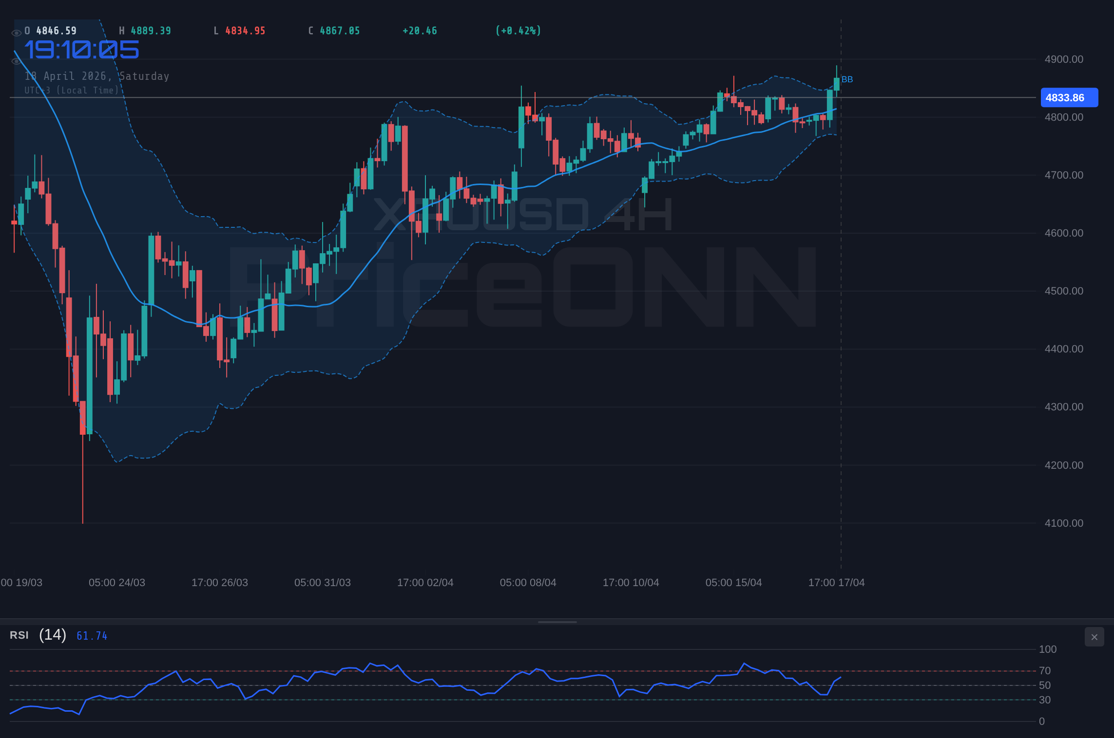 XAUUSD 4H Chart - XAUUSD Tests $4,834: Geopolitical Tensions and Key Levels Under Watch