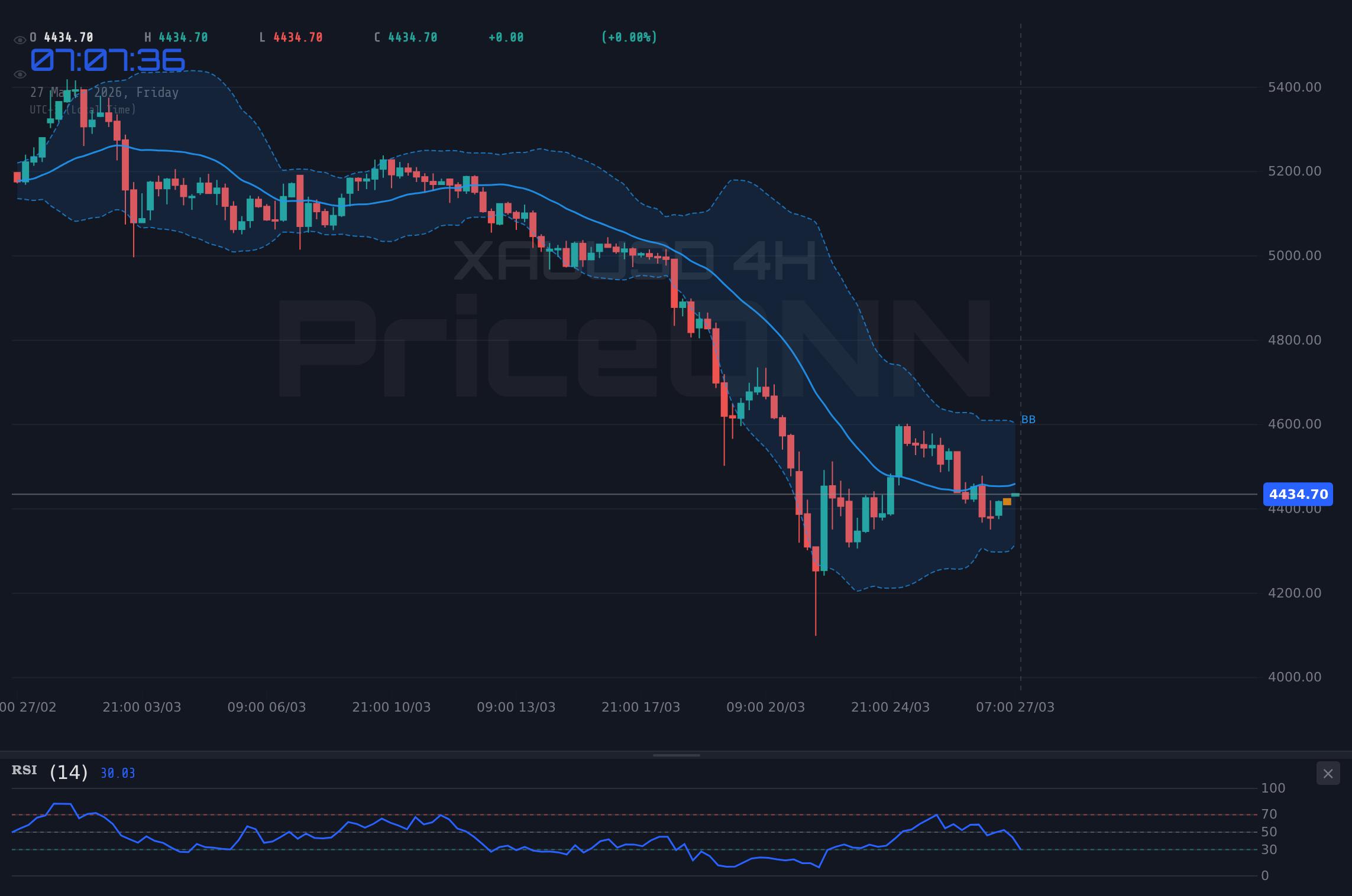 XAUUSD 4H Chart - Gold unter Druck: Dollar-Stärke testet wichtige Unterstützung