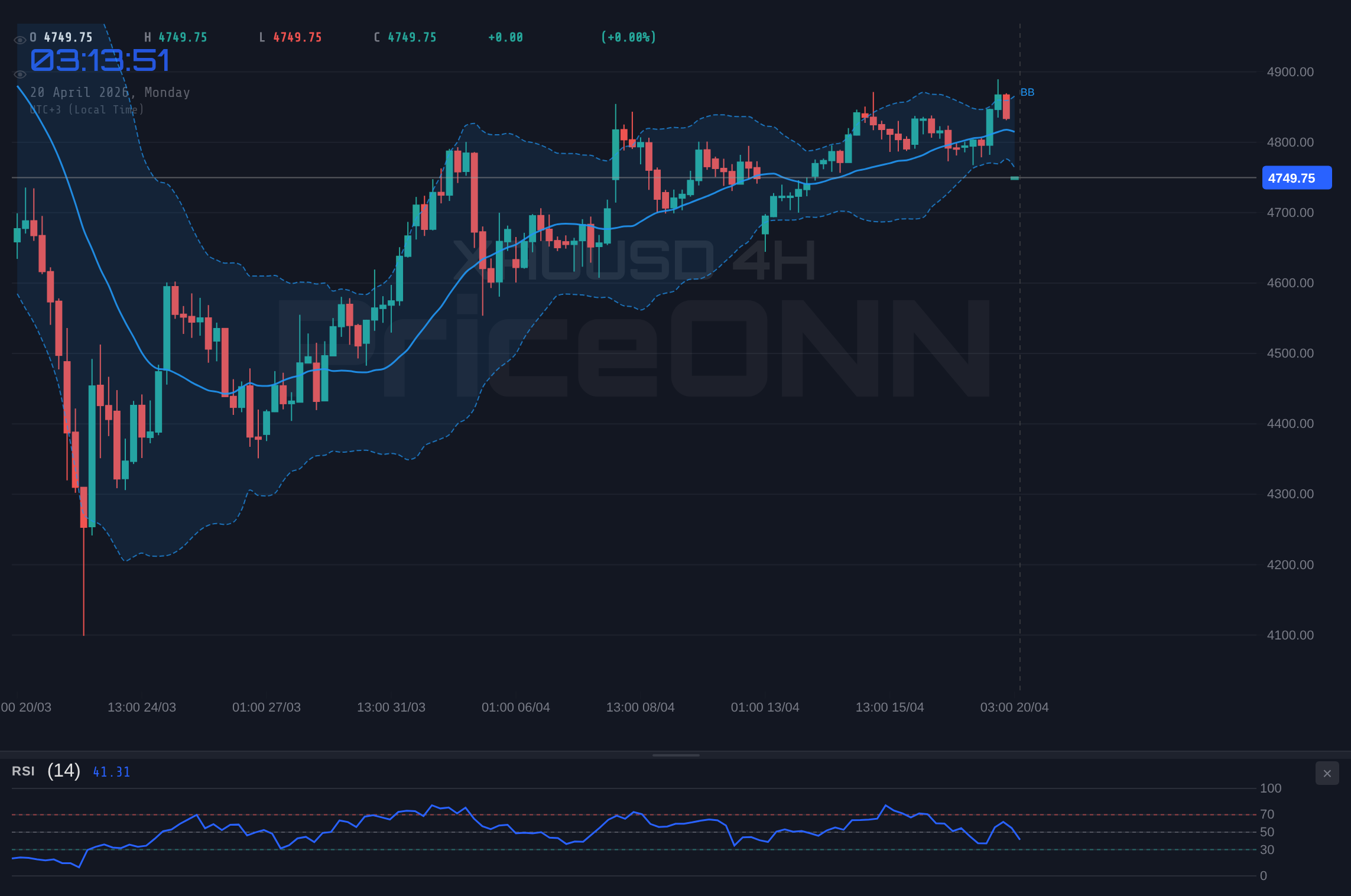XAUUSD 4H Chart - Gold Trades Near $4,754: Hormuz Volatility Looms