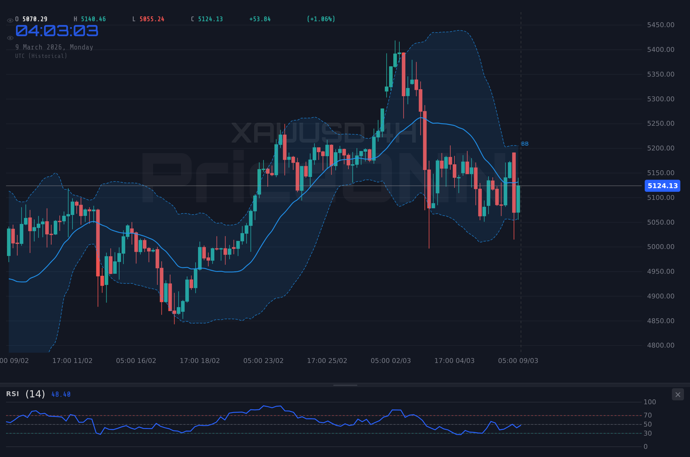 XAUUSD 4H Chart - Gold Retreats to $5,090.53 Amid Retail Data Anticipation