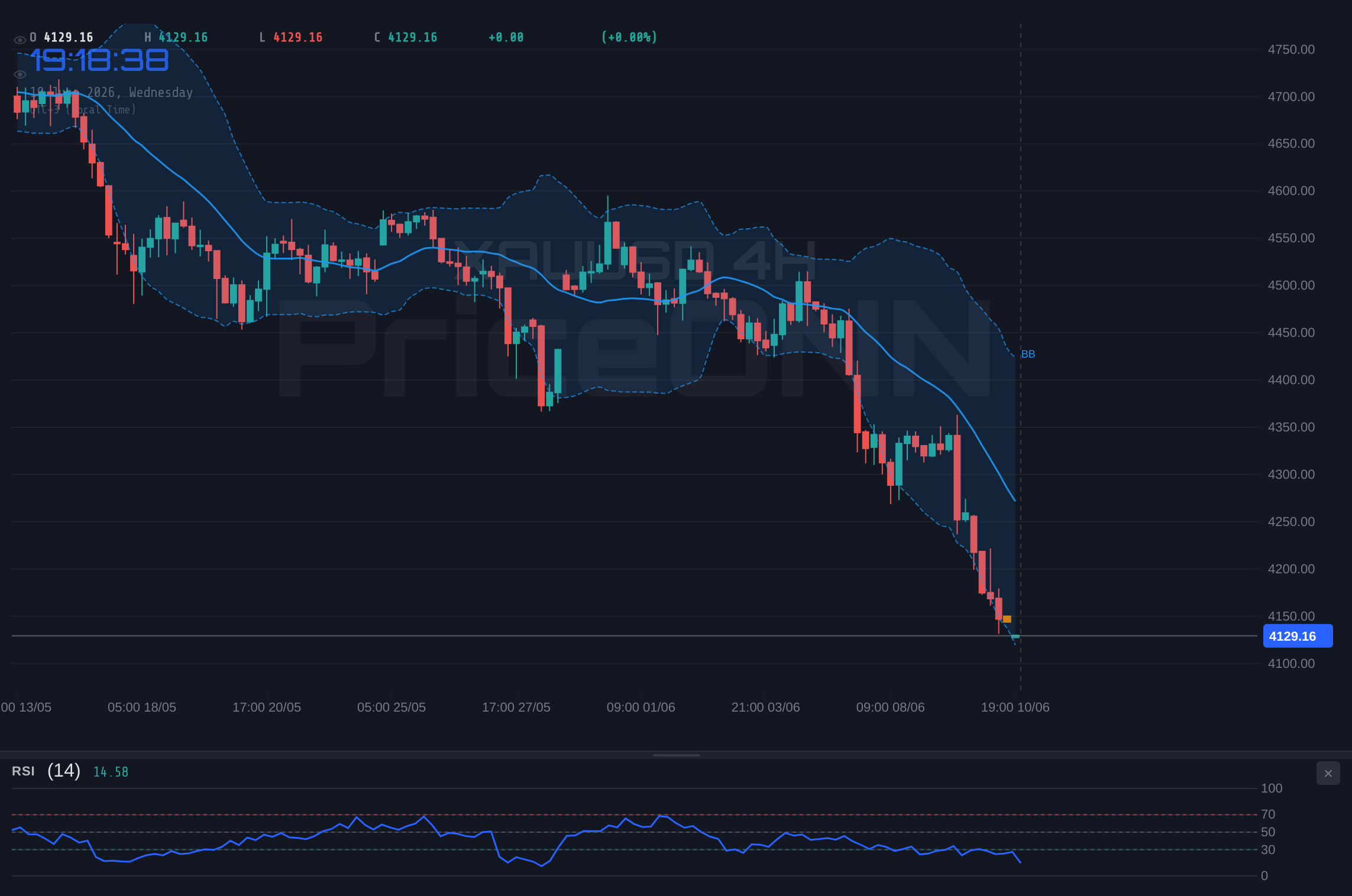 XAUUSD 4H Chart - US Inflation at a Three-Year High: Is Gold Ready to Bounce from $4,129.75?