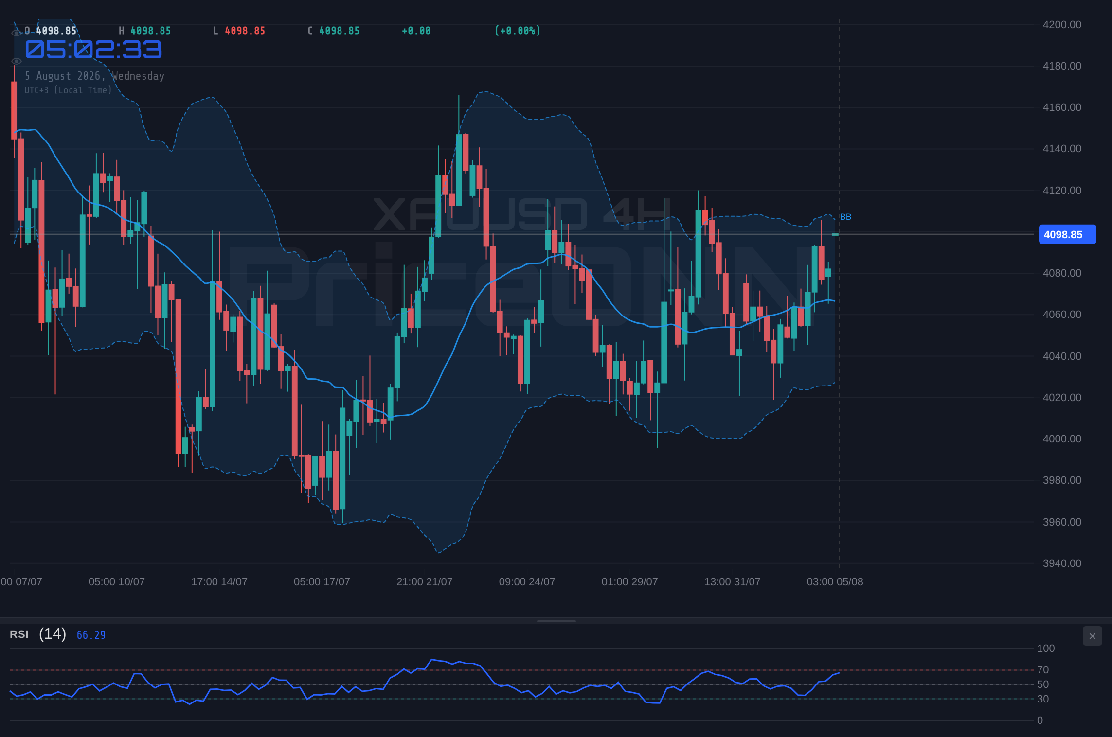 XAUUSD 4H Chart - XAUUSD Tests Resistance Near $4,101 Amidst Shifting Market Sentiment