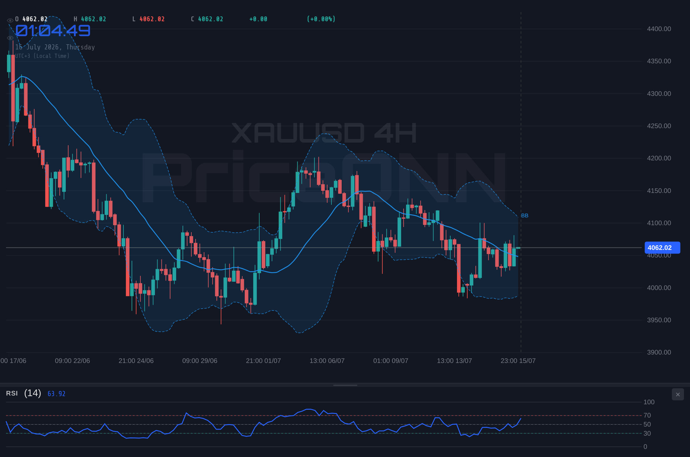 XAUUSD 4H Chart - XAUUSD Trades Near $4,063.91 Resistance: Key Levels and Technical Outlook