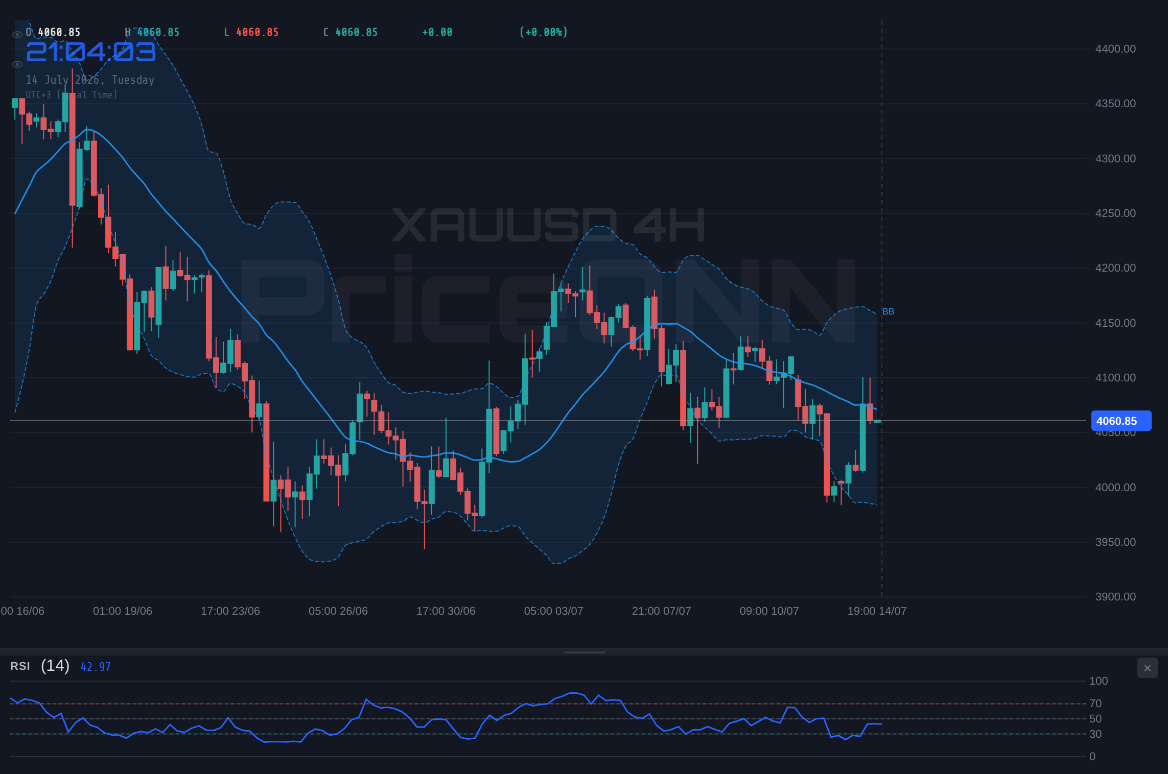 XAUUSD 4H Chart - Gold Tests Key Resistance at $4,073.55: Bull vs. Bear Showdown at $4,062.29