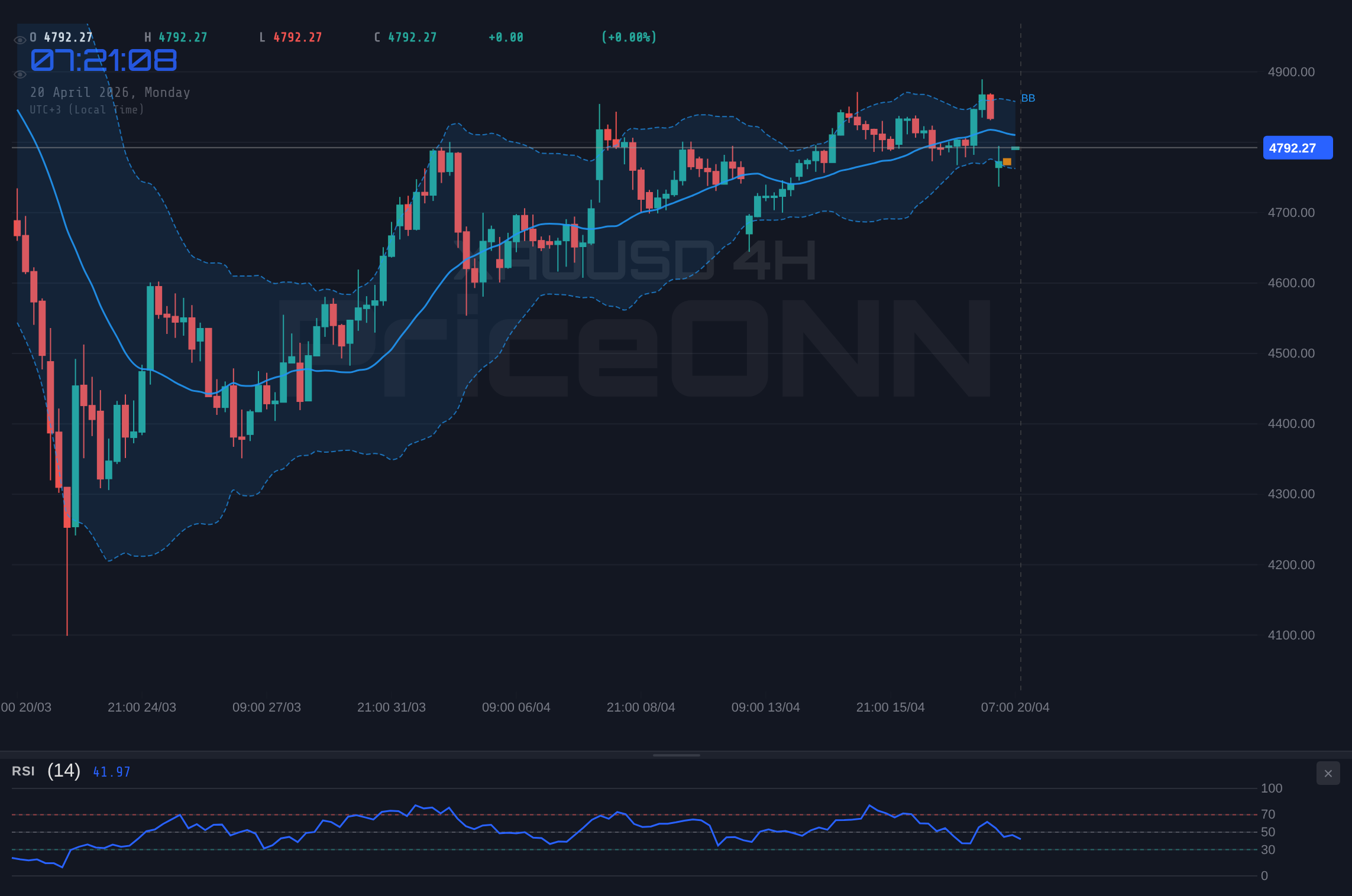 XAUUSD 4H Chart - XAUUSD Tests $4,792.84 Support Amidst Brent Oil Volatility and Shifting Market Sentiment