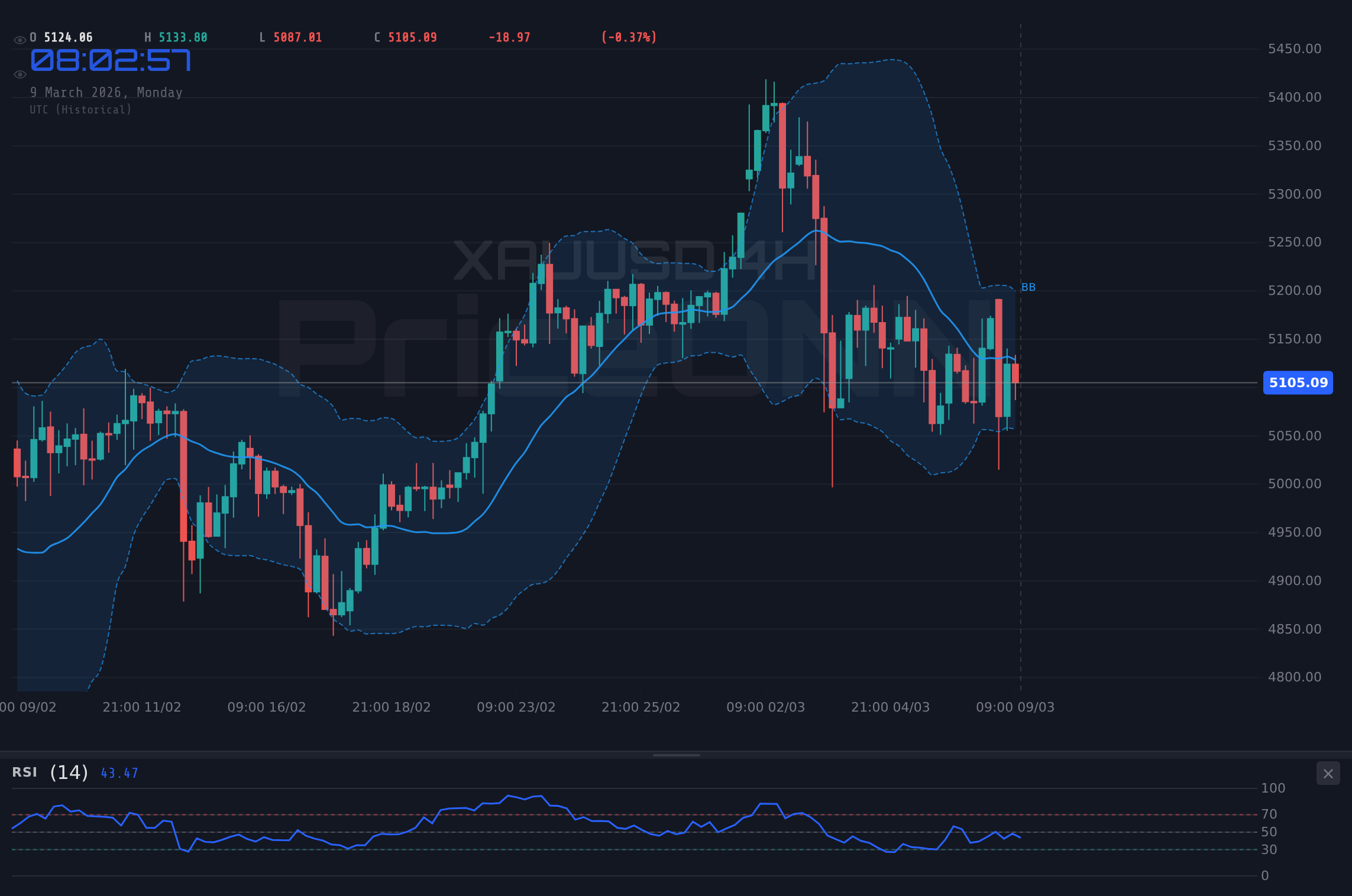 XAUUSD 4H Chart - Gold Analyse Heute: Wackelt XAUUSD bei 5.100,72$? Daten im Blick!