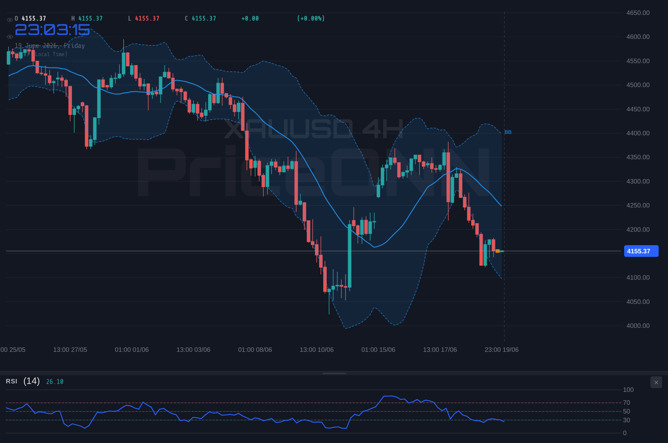 XAUUSD 4H Chart - Gold Tests Key Support at $4,155.56 Amid Dollar Weakness