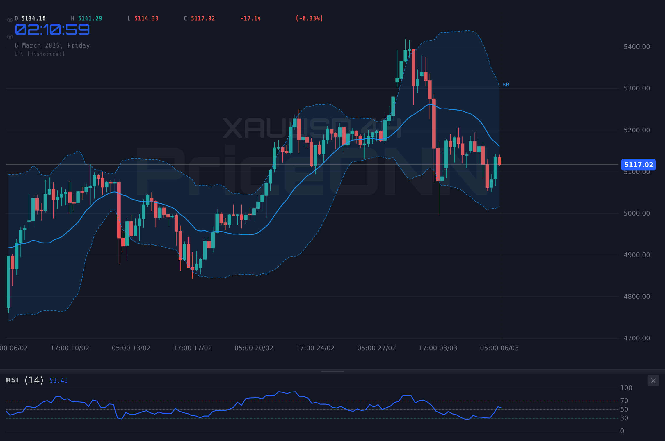 XAUUSD 4H Chart - XAUUSD Wobbles Near $5,127.22 as Fed Speakers Clash With Mideast Risk